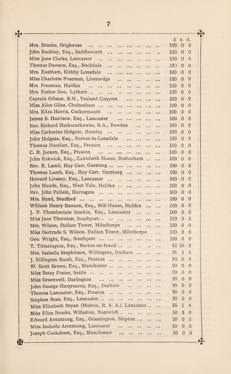 *--- Mrs. Brooke, Brighouse . John Buckley, Esq., Saddlevvorth . .. Miss Jane Clarke, Lancaster .. Thomas Dawson, Esq., Rochdale . ... ... ... Mrs. Eastham, Kirkby Lonsdale ... Miss Charlotte Freeman, Liversedge ... .. Mrs. Freeman, Halifax . .. Mrs. Esther Gee, Lytham.... ... ... Captain Gibson, R.N., Yealand Conyers ... ... ... Miss Alice Giles, Cheltenham . Mrs. Eliza Harris, Cockermouth . ... James S. Harrison, Esq., Lancaster . Rev. Richard Hathornthwaite, B.A., Bowdon . Miss Catherine Holgate, Burnley . .. John Holgate, Esq., Burton-in-Lonsdale . ... Thomas Humber, Esq., Preston . C. R. Jacson, Esq., Preston . John Kekwick, Esq., Cairnforth House, Rotherham ... Rev. R. Lamb, Hay Carr, Garstang. .. Thomas Lamb, Esq., Hay Carr, Garstang ... .. Howard Livesey, Esq., Lancaster . John Maude, Esq., West Vale, Halifax ... ... ... ... Rev. John Pullein, Harrogate . Mrs. Rand, Bradford . William Henry Rawson, Esq., Mill House, Halifax ... J. P. Chamberlain Starkie, Esq., Lancaster . Miss Jane Thornton, Southport. . Mrs. Wilson, Dallam Tower, Milnthorpe . Miss Gertrude S. Wilson, Dallam Tower, Milnthorpe Geo. Wright, Esq., Southport . ... T. Titterington, Esq., Barton-on-Irwell. Mrs. Isabella Stephinson, Willington, Durham . J. Billington Booth, Esq., Preston . W. Scott Brown, Esq., Manchester. Miss Betsy Foster, Settle . Miss Greenwell, Darlington . John George Hargreaves, Esq., Durham . Thomas Lancaster, Esq., Preston . Stephen Ross, Esq., Lancaster. Miss Elizabeth Bryan (Matron, R. A. A.), Lancaster... Miss Eliza Brooks, Willaston, Nantwich. Edward Armstrong, Esq., Grassington, Skipton. Miss Isabella Armstrong, Lancaster . Joseph Cockshoot, Esq., Manchester . £ s. d. 100 0 0 100 0 0 100 0 0 101 0 0 100 0 0 100 0 0 100 0 0 100 0 0 100 0 0 100 0 0 100 0 0 100 0 0 100 0 0 100 0 0 100 0 0 100 0 0 100 0 0 100 0 0 100 0 0 100 0 0 100 0 0 100 0 0 100 0 0 100 0 0 100 0 0 100 0 0 100 0 0 100 0 0 100 0 0 100 0 0 92 10 0 91 1 5 90 0 0 90 0 0 90 0 0 90 0 0 90 0 0 90 0 0 90 0 0 86 1 4 50 8 0 50 0 0 50 0 0 50 0 0 *