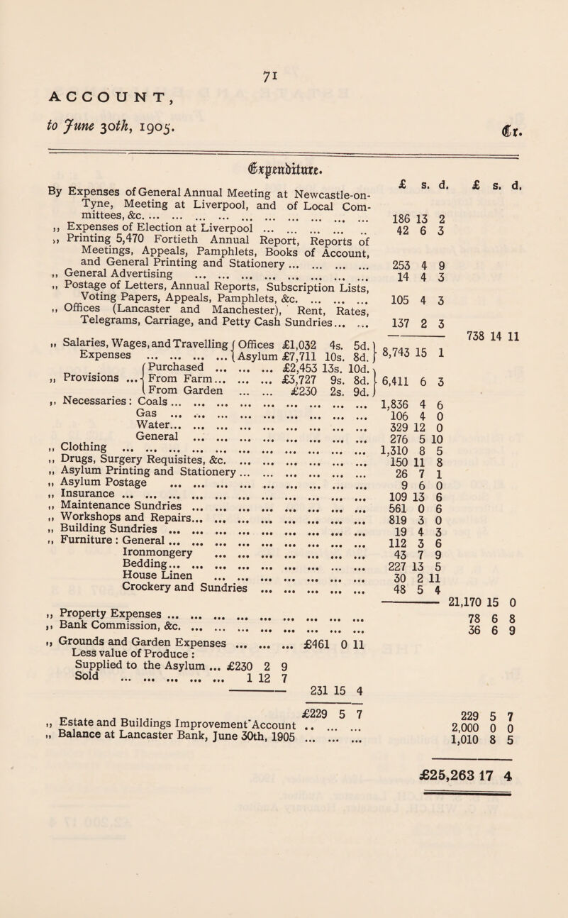 ACCOUNT, to June 30th, 1905. Cr. dfopen&tta. By Expenses of General Annual Meeting at Newcastle-on- Tyne, Meeting at Liverpool, and of Local Com¬ mittees, &c. . . ,, Expenses of Election at Liverpool ... >, Printing 5,470 Fortieth Annual Report, Reports of Meetings, Appeals, Pamphlets, Books of Account, and General Printing and Stationery. ,, General Advertising . „ Postage of Letters, Annual Reports, Subscription Lists’, Voting Papers, Appeals, Pamphlets, &c. ,, Offices (Lancaster and Manchester), Rent, Rates’, Telegrams, Carriage, and Petty Cash Sundries. 186 13 2 42 6 3 253 4 9 14 4 3 105 4 3 137 2 3 „ Salaries, Wages, and Travelling Expenses .' (Purchased ... „ Provisions .. J From Farm... 1From Garden ,, Necessaries: Coals. Offices £1,032 4s. Asylum £7,711 10s. . £2,453 13s. . £3,727 9s. . £230 2s. 5d. 8d. 10d.i 8d. 9d. ■ 8,743 15 - 6,411 6 1,836 4 106 4 329 12 276 5 1 71A R Gas . Water. General . ,, Clothing . ,, Drugs, Surgery Requisites, &c. „ Asylum Printing and Stationery. »» Asylum Postusc ... ... ... . • • • • • • • • • # • • • • • • • • • • • • • • 150 11 26 7 9 6 ,, Insurance. 109 13 ,, Maintenance Sundries . 561 0 819 3 19 4 112 3 43 7 227 13 30 2 48 5 ,, Workshops and Repairs. ,, Building Sundries . ,, Furniture : General. Ironmongery Bedding. House Linen • • • « • • • • • • • • ... • • • Crockery and Sundries ... • • • • • • • • • • • t ,, Property Expenses. 6 0 ,, Bank Commission, &c. i) Grounds and Garden Expenses ... Less value of Produce : Supplied to the Asylum ... £230 Sold 1 2 12 9 7 £461 0 11 231 15 4 1 0 6 6 0 3 6 9 5 738 14 11 21,170 15 0 78 6 8 36 6 9 9) »» Estate and Buildings Improvement*Account Balance at Lancaster Bank, June 30th, 1905 £229 5 7 ••• ••• ••• 229 5 7 2,000 0 0 1,010 8 5 £25,263 17 4