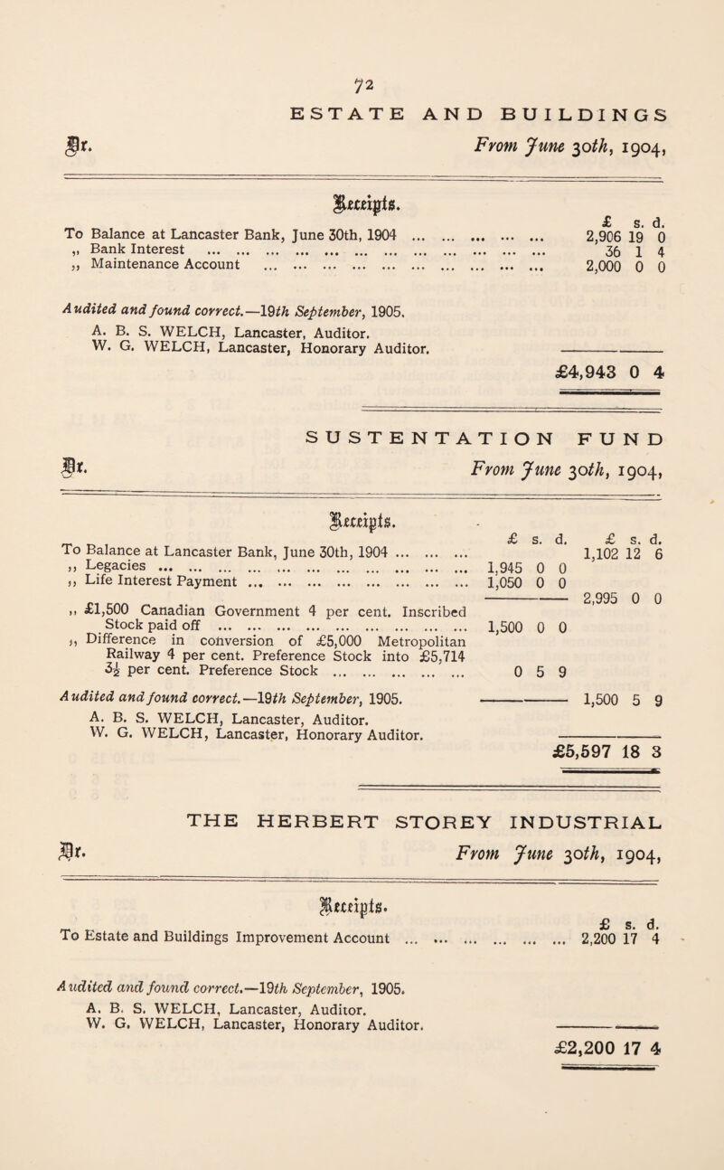 J2 ESTATE AND BUILDINGS From June 30th, 1904, lUmpt*. To Balance at Lancaster Bank, June 30th, 1904 „ Bank Interest . ,, Maintenance Account . £ s. d. 2,906 19 0 36 1 4 2,000 0 0 Audited and found correct.—19f& September, 1905, A. B. S. WELCH, Lancaster, Auditor. W. G. WELCH, Lancaster, Honorary Auditor. ——- £4,943 0 4 SUSTENTATION FUND From June 30tk, 1904, $ mints. r £ s d To Balance at Lancaster Bank, June 30th, 1904 . ,, Legacies . 1.945 0 0 f> Life Interest Payment. l'050 0 0 ,, £1,500 Canadian Government 4 per cent. Inscribed Stock paid off . 1,500 0 0 n Difference in conversion of £5,000 Metropolitan Railway 4 per cent. Preference Stock into £5,714 per cent. Preference Stock . 0 5 9 £ s. d. 1,102 12 6 2,995 0 0 Audited and found correct.— 19th September, 1905.- 1,500 5 9 A. B. S. WELCH, Lancaster, Auditor. W. G. WELCH, Lancaster, Honorary Auditor. —- £5,597 18 3 THE HERBERT STOREY INDUSTRIAL From June 30th, 1904, _ £ s. d. To Estate and Buildings Improvement Account . 2,200 17 4 Audited and found correct.—YQth September, 1905. A. B. S. WELCH, Lancaster, Auditor. W. G, WELCH, Lancaster, Honorary Auditor.