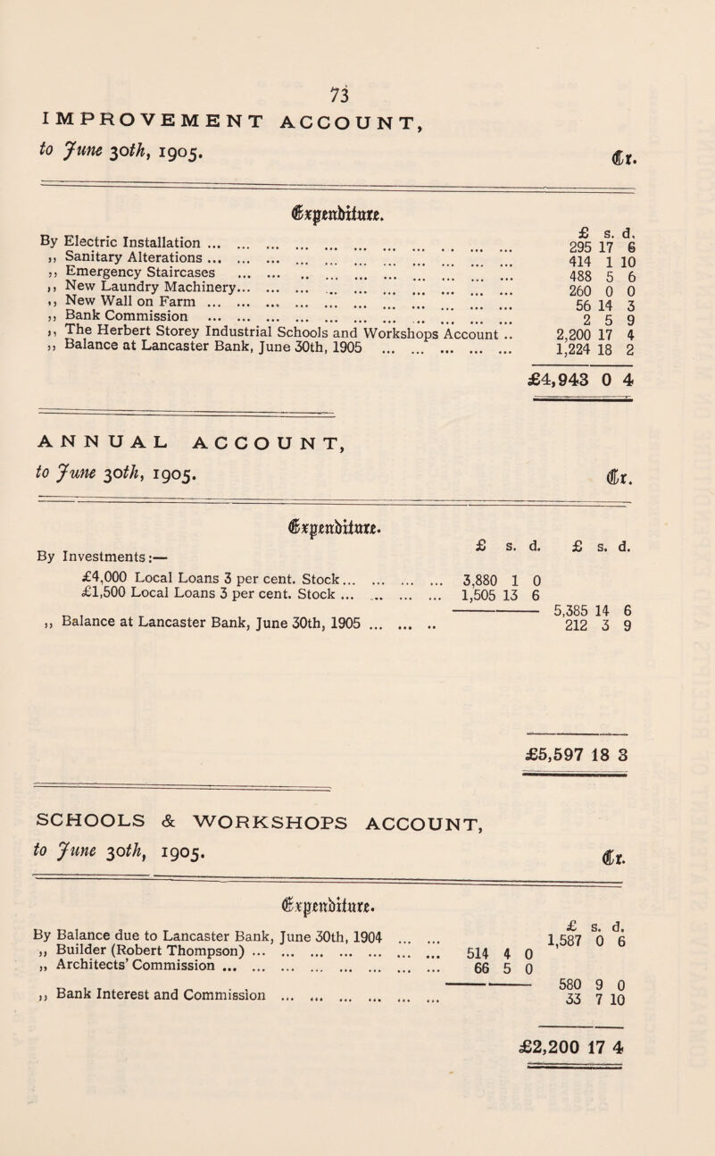 IMPROVEMENT ACCOUNT, to June 30th, 1905. Cr. By Electric Installation. 295 17 6 ,, Sanitary Alterations.’  ’’ 444 4 jq ,, Emergency Staircases . ... ’’’  433 5 ^ ,, New Laundry Machinery. ..’ ... ... 260 0 0 ,, New Wall on Farm .. . ... 55 24 3 ,, Bank Commission . ... *[’ *” 2 5 9 ,, The Herbert Storey Industrial Schools and Workshops Account”! 2,200 17 4 ,, Balance at Lancaster Bank, June 30th, 1905 . 1,224 18 2 £4,943 0 4 ANNUAL ACCOUNT, to June 30th, 1905. tfkpjenbittm. By Investments:— £4,000 Local Loans 3 per cent. Stock. £1,500 Local Loans 3 per cent. Stock ... .. „ Balance at Lancaster Bank, June 30th, 1905 . £ s. d. £ s. d. 3,880 1 0 1,505 13 6 - 5,385 14 6 212 3 9 £5,597 18 3 SCHOOLS & WORKSHOPS ACCOUNT, to June 30th, 1905. (Jkjpnbito. By Balance due to Lancaster Bank, June 30th, 1904 ,, Builder (Robert Thompson). ,, Architects’Commission. ,, Bank Interest and Commission . 514 4 0 66 5 0 £ s. d. 1,587 0 6 580 9 0 33 7 10