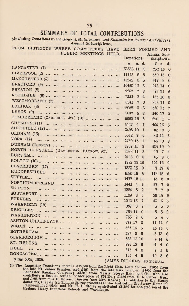 SUMMARY OF TOTAL CONTRIBUTIONS (Including Donations to the General, Maintenance, and Sustentation Funds ; and current Annual Subscriptions), FROM DISTRICTS WHERE COMMITTEES HAVE PUBLIC MEETINGS HELD. BEEN LANCASTER (1) LIVERPOOL (2) ... MANCHESTER (3) Donations. £ s. d 36386 11 11792 5 11245 0 BRADFORD (4) ... . 10460 PRESTON (5) .’ ROCHDALE (6). WESTMORLAND (7) . HALIFAX (8) . LEEDS (9) . CUMBERLAND (Carlisle, &c.) (10). CHESHIRE (11) . \ / ••• ••• .. .. ••• ,t. ... .. 9267 7333 6541 6065 5687 5660 16 5427 4 19 13 7 2 7 0 5 SHEFFIELD (12). 3498 OLDHAM (13) 77„ 7 ' ' ooic l (14) 2780 13 2752 15 2632 11 YORK DURHAM (County) NORTH LONSDALE (Ulverston, Barrow, &c.) BURY (15). 2145 0 BOLTON (16). ].992 19 10 BLACKBURN (17) i833 ic 0 HUDDERSFIELD ..  1590 19 5 SETTLE. 1477 12 n NORTHUMBERLAND . 1443 4 3 SKIPTON . 1284 g SOUTHPORT. 1109 g BURNLEY . 1042 15 WAKEFIELD (18) KEIGHLEY ... 987 8 765 17 672 17 WARRINGTON . 765 ASHTON-UNDER-LYNE. WIGAN . 522 16 ROTHERHAM 387 8 SCARBOROUGH. 555 13 iq ST. HELENS HULL . 295 12 276 4 DONCASTER.. . 183 June 30th, 1905. FORMED AND Annual Sub¬ scriptions. £ s. d. 5 252 16 0 5 330 16 0 3 417 9 0 5 278 14 0 8 22 11 6 4 135 16 0 0 203 11 0 6 386 13 7 8 140 17 0 8 290 1 4 7 464 16 6 1 82 0 6 6 43 11 6 1 66 0 9 8 385 19 0 8 19 7 6 0 43 9 0 104 16 0 7 17 6 112 15 6 13 8 0 97 7 0 2 7 7 0 6 26 15 9 7 43 16 6 7 3 3 0 0 5 5 0 6 3 3 0 0 14 14 0 6 13 13 0 6 3 13 6 4 14 6 6 4 4 0 8 7 16 9 19 8 6 JAMES DIGGENS, Principal. (1) Th6^arlCft^ DTonatio“s include £ 15,000 from the Right Hon. Lord Ashton; £2050 from the late Mr. James Brunton, and £500 from the late Miss Brunton; £1000 from the Lancaster Banking Company; £1300 from Messrs. Storey Bros, and Co., who also a SMCiai innUalJSubscription of £52 10s.; £1050 from H. L. Storey, Esq., doLIfnnJS£Ward Eawson <now Hayes.) In addition to the Storey nwj! n -’ ^ iSlr T^°™as ®torey presented to the Institution the Storey Home for ? naS’ Jfv, H,‘ L’ ^ey contributed £5,250 for the erection of the Jierbert Storey Industrial Schools and Workshops.