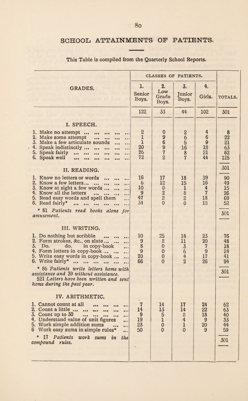 SCHOOL ATTAINMENTS OF PATIENTS. This Table is compiled from the Quarterly School Reports. CLASSES OF PATIENTS. GRADES. 1. Senior Boys. 2. Low Grade Boys. 3. Junior Boys. 4. Girls. 122 33 44 102 I. SPEECH. 1. Make no attempt . 2 0 2 4 2. Make some attempt . 1 9 6 6 3. Make a few articulate sounds . 1 6 5 9 4. Speak indistinctly. 20 9 16 18 5. Speak fairly . 26 7 8 21 6. Speak well . 72 2 7 44 II. READING. 1. Know no letters or words . 16 17 18 39 2. Know a few letters. 6 12 15 16 3. Know at sight a few words. 10 0 1 4 4. Know all the letters . 9 2 8 7 5. Read easy words and spell them 47 2 2 18 6. Read fairly* . * 81 Patients read books alone for 34 0 0 18 amusement, III. WRITING. 1. Do nothing but scribble . 10 25 18 23 2. Form strokes, &c., on slate. 9 8 11 20 3. Do. do. in copy-book 8 0 3 7 4. Form letters in copy-book. 9 0 6 9 5. Write easy words in copy-book. 20 0 4 17 6. Write fairly* . * 86 Patients write letters home with 66 0 2 26 assistance and 39 without assistance. 521 Letters have been written and sent home during the past year. IV. ARITHMETIC. 1. Cannot count at all . 7 14 17 24 2. Count a little. .. 14 13 14 22 3. Count up to 30 . 9 5 8 18 4. Understand value of unit figures 19 1 4 9 5. Work simple addition sums 23 0 1 20 6 Work easy sums in simple rules* * 17 Patients work sums in the compound rules. 50 0 0 9 TOTALS. 301 8 22 21 63 62 125 301 90 49 15 26 69 52 301 76 48 18 24 41 94 301 62 63 40 33 44 59 301