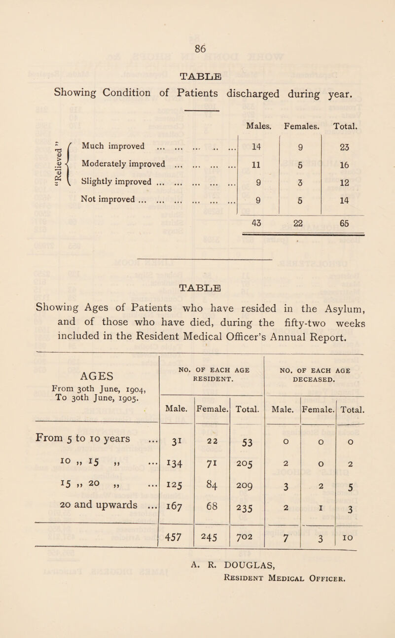 TABLE Showing Condition of Patients discharged during year. ^ f Much improved > < Moderately improved « I ¥ \ Slightly improved ... Not improved. Males. Females. Total. 14 9 23 11 5 16 9 3 12 9 5 14 43 22 65 TABLE Showing Ages of Patients who have resided in the Asylum, and of those who have died, during the fifty-two weeks included in the Resident Medical Officer’s Annual Report. AGES From 30th June, 1904, To 30th June, 1905. NO. OF EACH AGE RESIDENT. NO. OF EACH DECEASED. AGE Male. Female. Total. Male. Female. Total. From 5 to 10 years 31 22 53 O 0 O 10 » 15 » J34 71 205 2 O 2 15 >> 20 ,, ... !2 5 84 209 3 2 5 20 and upwards ... 167 68 235 2 I 3 457 245 702 7 3 10 A. R. DOUGLAS, Resident Medical Officer.