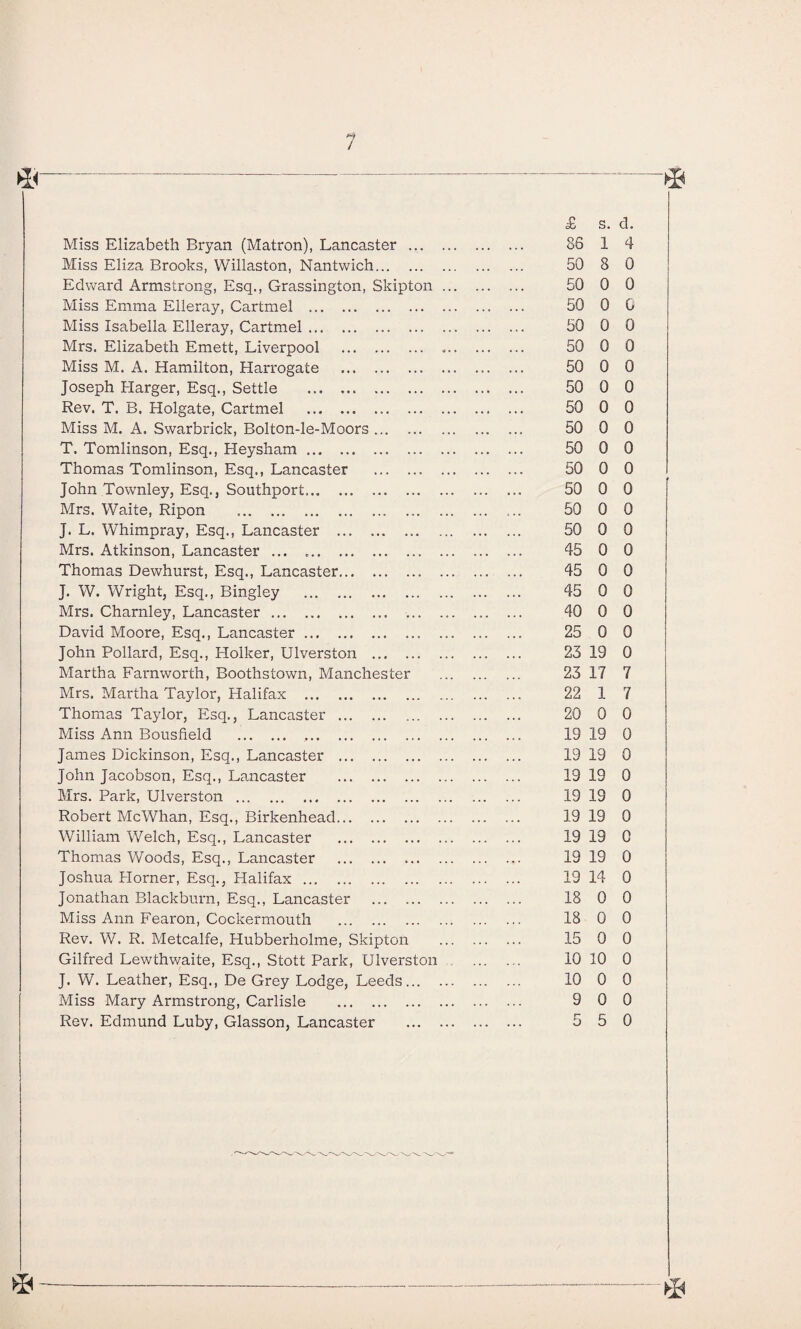 Miss Elizabeth Bryan (Matron), Lancaster ... ... Miss Eliza Brooks, Willaston, Nantwich. Edward Armstrong, Esq., Grassington, Skipton ... Miss Emma Elleray, Cartmel . Miss Isabella Elleray, Cartmel. Mrs. Elizabeth Emett, Liverpool . ... Miss M. A. Hamilton, Harrogate . Joseph Harger, Esq., Settle . Rev. T. B. Holgate, Cartmel . Miss M. A. Swarbrick, Bolton-le-Moors. T. Tomlinson, Esq., Heysham. Thomas Tomlinson, Esq., Lancaster . John Townley, Esq., Southport. Mrs. Waite, Ripon . J. L. Whimpray, Esq., Lancaster . Mrs. Atkinson, Lancaster ... .. Thomas Dewhurst, Esq., Lancaster.. ... J. W. Wright, Esq., Bingley . Mrs. Charnley, Lancaster. . David Moore, Esq., Lancaster.. ... John Pollard, Esq., Holker, Ulverston . Martha Farnworth, Boothstown, Manchester Mrs. Martha Taylor, Halifax . Thomas Taylor, Esq., Lancaster . Miss Ann Bousfield . .. James Dickinson, Esq., Lancaster . John Jacobson, Esq., Lancaster . Mrs. Park, Ulverston. Robert Me Whan, Esq., Birkenhead. William Welch, Esq., Lancaster . Thomas Woods, Esq., Lancaster . Joshua Horner, Esq., Halifax. Jonathan Blackburn, Esq., Lancaster . Miss Ann Fearon, Cockermouth . Rev. W. R. Metcalfe, Hubberholme, Skipton Gilfred Lewthwaite, Esq., Stott Park, Ulverston , J. W. Leather, Esq., De Grey Lodge, Leeds. Miss Mary Armstrong, Carlisle . Rev. Edmund Luby, Glasson, Lancaster . £ s. d. 86 1 4 50 8 0 50 0 0 50 0 c 50 0 0 50 0 0 50 0 0 50 0 0 50 0 0 50 0 0 50 0 0 50 0 0 50 0 0 50 0 0 50 0 0 45 0 0 45 0 0 45 0 0 40 0 0 25 0 0 23 19 0 23 17 7 22 1 7 20 0 0 19 19 0 19 19 0 19 19 0 19 19 0 19 19 0 19 19 0 19 19 0 19 14 0 18 0 0 18 0 0 15 0 0 10 10 0 10 0 0 9 0 0 5 5 0