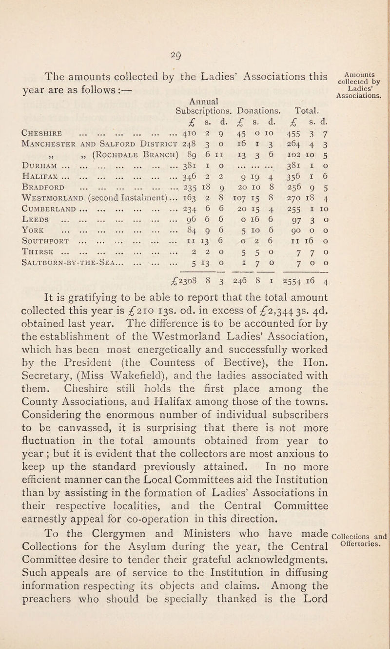The amounts collected by the Ladies’ Associations this year are as follows :— Annual Subscriptions. Donations. Total. £ s. d. £ S. d. £ s. d. Cheshire . 410 2 9 45 0 10 455 3 7 Manchester and Salford District 248 3 0 16 I 3 264 4 3 ,, ,, (Rochdale Branch) 89 6 II 13 3 6 102 10 5 Durham . 381 I 0 •.. • • • • . • 381 I 0 Halifax. 346 2 2 9 19 4 356 I 6 Bradford ... ... .., 235 18 9 20 10 8 256 9 5 Westmorland (second Instalment)... 163 2 8 M 0 15 8 270 18 4 Cumberland.. 234 6 6 20 15 4 255 I 10 Lhhds . •*.. ••• 96 6 6 0 16 6 97 3 0 York ... 84 9 6 5 10 6 90 0 0 Southport . II 13 6 0 2 6 II 16 0 Thirsk . 2 2 0 5 5 0 7 7 0 Saltburn-by-the-Sea. 5 13 0 r X 7 0 7 0 0 £^3oS 8 3 246 8 I 2554 16 4 Amounts collected by Ladies’ Associations. It is gratifying to be able to report that the total amount collected this year is £210 13s, od. in excess of ;^2,344 3s. 4d. obtained last year. The difference is to be accounted for by the establishment of the Westmorland Ladies’ Association, which has been most energetically and successfully worked by the President (the Countess of Bective), the Plon. Secretary, (Miss Wakefield), and the ladies associated with them. Cheshire still holds the first place among the County Associations, and Halifax among those of the towns. Considering the enormous number of individual subscribers to be canvassed, it is surprising that there is not more fluctuation in the total amounts obtained from year to year; but it is evident that the collectors are most anxious to keep up the standard previously attained. In no more efficient manner can the Local Committees aid the Institution than by assisting in the formation of Ladies’ Associations in their respective localities, and the Central Committee earnestly appeal for co-operation in this direction. To the Clergymen and Ministers who have made collections and Collections for the Asylum during the year, the Central offertories. Committee desire to tender their grateful acknowledgments. Such appeals are of service to the Institution in diffusing information respecting its objects and claims. Among the preachers who should be specially thanked is the Lord