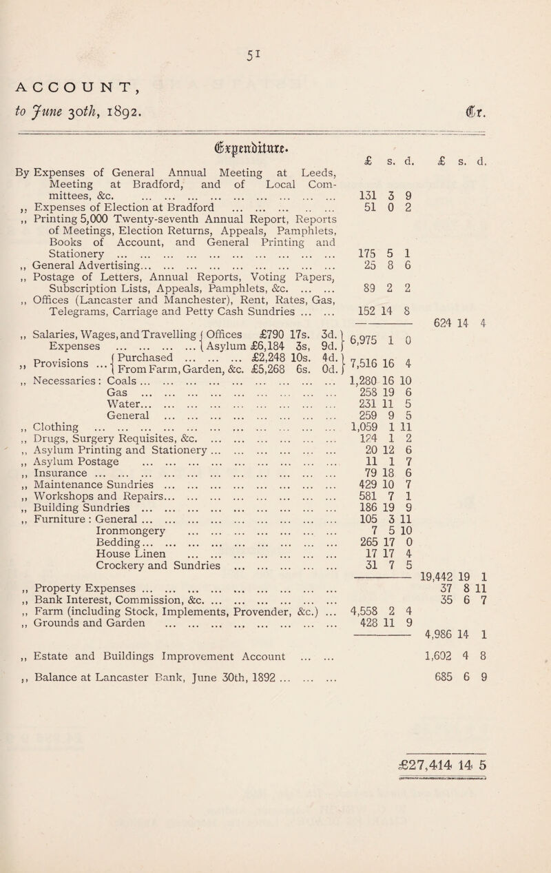 ACCOUNT, to June 1892. Cr. £ s. d. By > J Expenses of General Annual Meeting at Leeds, Meeting at Bradford, and of Local Com¬ mittees, &c. . Expenses of Election at Bradford . Printing 5,000 Twenty-seventh Annual Report, Reports of Meetings, Election Returns, Appeals, Pamphlets, Books of Account, and General Printing and Stationery . General Advertising. Postage of Letters, Annual Reports, Voting Papers, Subscription Lists, Appeals, Pamphlets, &c. Offices (Lancaster and Manchester), Rent, Rates, Gas, Telegrams, Carriage and Petty Cash Sundries. Salaries, Wages, and Travelling j Offices £790 17s. 3d. Expenses .(Asylum £6,184 3s, 9d. Proviqinnq (Purchased . £2,248 10s. 4d. ■■■ t From Farm, Garden, &c. £5,268 6s. Od. Necessaries; Coals. Gas . Water. General . Clothing . Drugs, Surgery Requisites, &c. Asylum Printing and Stationery Asylum Postage Insurance . Maintenance Sundries Workshops and Repairs Building Sundries ... Furniture : General ... Ironmongery Bedding... . House Linen Crockery and Sundries ,, Property Expenses. ,, Bank Interest, Commission, &c. ,, Farm (including Stock, Implements, Provender, &c.) ,, Grounds and Garden . ,, Estate and Buildings Improvement Account ,, Balance at Lancaster Bank, June 30th, 1892 .. 131 3 9 51 0 2 175 5 1 25 8 6 89 2 2 152 14 8 6,975 1 0 7,516 16 4 1,280 16 10 258 19 6 231 11 5 259 9 5 1,059 1 11 124 1 2 20 12 6 11 1 7 79 18 6 429 10 7 581 7 1 186 19 9 105 3 11 7 5 10 265 17 0 17 17 4 31 7 K £ s. d. 624 14 4 4,558 2 4 428 11 9 19,442 19 1 37 8 11 35 6 7 4,986 14 1 1,602 4 8 685 6 9 £27,414 14 5