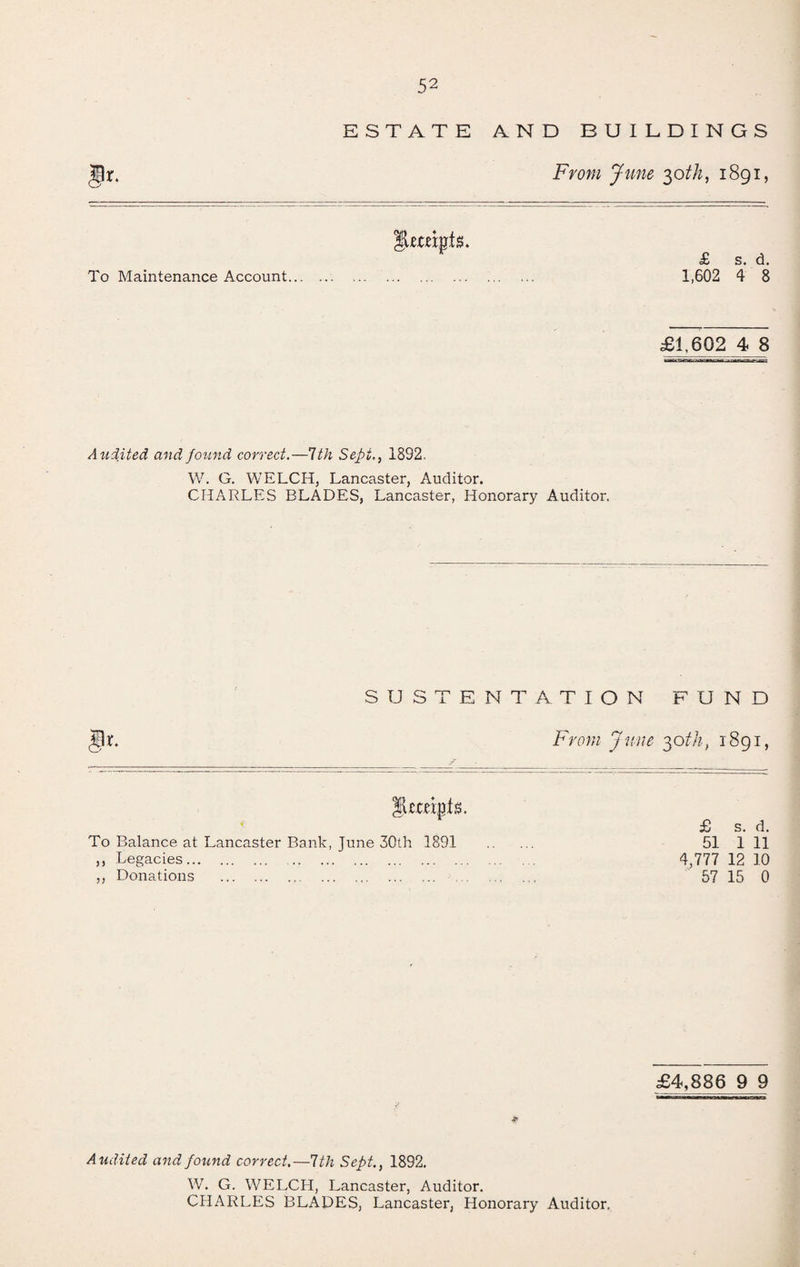 ESTATE AND BUILDINGS From June '^oth, 1891, To Maintenance Account... £ s. d. 1,602 4 8 £1,602 4 8 Audited and found correct.—1th Sept,, 1832. W. G. WELCH, Lancaster, Auditor. CHARLES BLADES, Lancaster, Honorary Auditor. S U S T E N T A T I O N FUND From June ^oth, 1891, * £ s. d. To Balance at Lancaster Bank, June 30th 1891 . 51 1 11 ,, Legacies. 4,777 12 10 ,, Donations .. 57 15 0 £4,886 9 9 Audited and found correct.—1th Sept., 1892, W. G. WELCH, Lancaster, Auditor. CHARLES BLADES, Lancaster, Honorary Auditor.