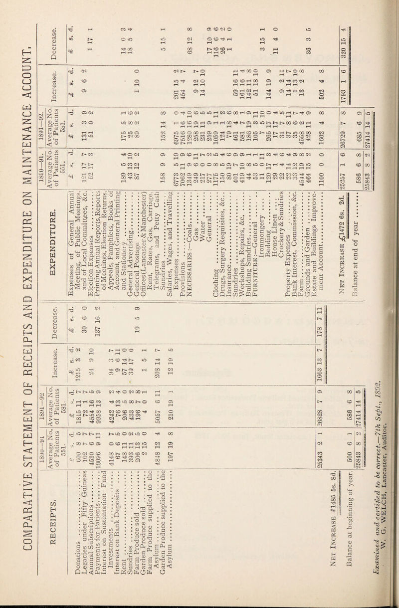 COMPARATIVE STATEMENT OF RECEIPTS AND EXPENDITURE ON MAINTENANCE ACCOUNT. 05 <D c/3 Oj 03 U o 03 Q 'O rH CO Hi tH 00 01 CO -7^ 0 rH 0 to CO 1- 0 to tr5 CM 0 CO H rH to Hi CO to rH tH r4 iH rH rH fH Hi CO tc 00 CO CO rH CO rH CO 0 t—! rH CO rH rH 0<l rH CO ?M rH CO 03 C/3 Cti 03 U o a o ^ “■S’? (U <1 ° (/) o 2; c 03 d ^ I:- CO I-- r-i rH rH O) 04 JlCTI O C<J 05 O 05 CQ rH !>• (M IQ O 05 05 tH i-l 1-H CO CO 05 CO (N rH rH i-H rH lO CO 05 O rH 05 O O O 00 ^ 05 !>. O 00 ^ Oi>* rH ^ OO 05 iHtH rH rH?H rHrHrHrHt-H O5C0l^ CO C0C'1 05 05i>.l:^u:5OOrH05^C0rHO05C<lCMC0^-^ COrjiGO IC t'-*COH^HHrHi>.J>*LOOOOrH'?ii»OrHC<lCMCN(MCQ*wCC> rH THi>-OC0C<lCNG<irHTHrj<Tji rH iOrJI O !>• rH tH U (i: D H I—t Q S U CL « U3 03 M o ^ r/T 03 •-< l-j O P a).-H H G3 a o£u o o ^ o bTh-l tuc C/3 ^ ^ ^ ^ O H y3 *Xj ?sf= : t; G - p • o O ^ ^ f^+H 03 fH :o2i o <D CU^ W 03 (U ^ 03 Pid 03 ^r? 0.0 g G a T3 g^p S)|^ G G bJD G nj 3 .2 S o -4-* *41l ^ ^ O O GhO o<I< WPL, bD G >..2 U -W 03 5-1 o > Til U 0 0 CjO OJ c/3 (/) 0 O G rt -^Ph g O cti G 'rr Ui U( ^ a G g G a S is ooo ' 03' W-, 03 M G .Scj I-. I-. G >x OS 03 -CL 03 G O'^ - cj c/3 0 i-i'C Gr2 G 03 0 3 fLHoo 0 > OJ H G3 G G 0 bJD G > 03 ?» 0 03 „ “ G 03 P O G. a G 'gW o G ^ ;h W CL G 35 G G G c3o^ CO 1—1 Ph CO CO o W , 03 J-* J-t 0 0 ' ■ a 0 O • o . c/T • 0 • -w • *co • G : 2G • 2 ;lS • ♦ )-t • 0 • CU3 • ;-i P3 0 15C C/3 ^ rt 0 »H _ G a p CL.20 0 0 c . CL’G ^ G •• 03'' G H S • 0 0 • G bjD G bjC-'rL §.S G S T3 G pgj a p 0 O SCQffi 03 _0 'l-l Td G G CO . o : d ‘.2 03 03 * *2 S o CLC/) fi _G S ^ G 03' G ..G^ O P G oQhS 0S •G G.a M ^ j-i Pi G O'G p G:^ G G co;>cLfe 5-1 0 CO o o ^ 5-10- K< 0 to ^ oj) w 5-1 HH a-^ o a u o3 (Lcq G 0 T3 >H G o t3 G G 03 t3 a G !-. O nj 5—1 CgO 0 > p Oh 03 bD G G G iQg 0 CO c3 0 Jr o 0 Q X! o o o CO GSi o CO C55 O o 0 (n 03 0 Jr O a [re CN ' iO 53 GN 1-H o O rH CO O i** 05 C5 10 CO rH •rH 00 O CM kC 05 r~i (N 00 0 CO M 05 1 2; g CD .2 ■ •H oj G c» 05 00 Six, 30 0 rH > ^ < ° r< i>* 10 C5 a: rH rH O CO rH tH rH LO C<1 -rh 00 qj -H 10 »rj 00 to 05 i-H Th 05 CM O (M 00 rH CO O 00 O CM CO CO ':o O CO 05 CM CM iH r- LO o to 05 rH O rH CM 05 00 <M 00 CO (M o 0 2 a 0.2 • bi3H-; r-l G G 10 LQ ;i0 1^-*l>.rH 1>*LOO(MIOO rH • CO l^•'^ O 05 o CO rH rH CO O (M O O 00 CO CO CO CM •Hi 00 00 05 jrv 'P (M 0 <M ir- 0 rH -H 00 0 05 rH i'^ 0 00 CO CO rH rH rH rH rH CO 0 to Hi CM 0 CO CO rH 00 05 CM Hi CO CM Hi rH OQ rH rH rH rH rH rH rH rH rH rH rH 05 rH rH Hi 05 Hi <75 rH 05 rH Hi 05 Hi rH CO CM CO 0 to rH to CO Hi tO HI rH rH 0 05 CA Hi rH rH rH to £>• 05 CM rH CO CM 00 OHiOCOtOtOrHCMCOOOrH05rHOOHitOrHb*Hi05 00 00 05 lO tH rH tH tH rH CO 0 to 00 CM Hi rHCOCOC5rH05rHrHOOHii>'05COt01>-l>*J>.OOCOCMrH Hi 1>- CO Hi tH i—lrHrHrH rH rH rHrH rH rH rH rH to to 05 0<I 30^0(30.—ICJjCbTHO5i-lr-l<G>lOJ:^lGt~rHl>.lG00C30 CM 05 to CO to !•- <M 00 to r'^rHOOtOCOtOtO(Mt'--COOOOOO COrHCOCOCOtOiM 0 CM 00 rH rH r-1 05 to (^4 ca CM 0 rH Hi tO rH rH CM tO Hi CO !>. CO CO rH rH Hi rH CO (M CM 0 CO 00 CM 0 rH CO 00 0 CO CCi 0 tO 00 ■H rH O'! to 00 r-^ to to CM CM CM W CO CM Hi rH S:} m CO <3 H O M H t-i 0 O T3 C 0 -LJ 0 o PC 00 CO o 00 to 1—4 w u w Di U( cc3 CD P 0-c:aH XJ O G G g ^ G-G.° G c/3 CO 0 _ K i p a CD Cue P 0 c CD 0 u ^ <3^ rM c/) G C« G « a o > u . G 0 rH rr C>:i j « CM CO CO 1 CO 0 CO 1 3^ .HH 1-1 ra r* O J <;CL,S •o c/3 0 o G Gd G S .2fL •G a G 3-. G G COtG CD 0 O P n3 O 0 O 0 p o T3 P O T3 ^ O G*^ ^ G >H.S ^ C CD ^ CD P otu o p p 0' CO < o z. W Z ‘5 0 0 0 p o3 03 CQ