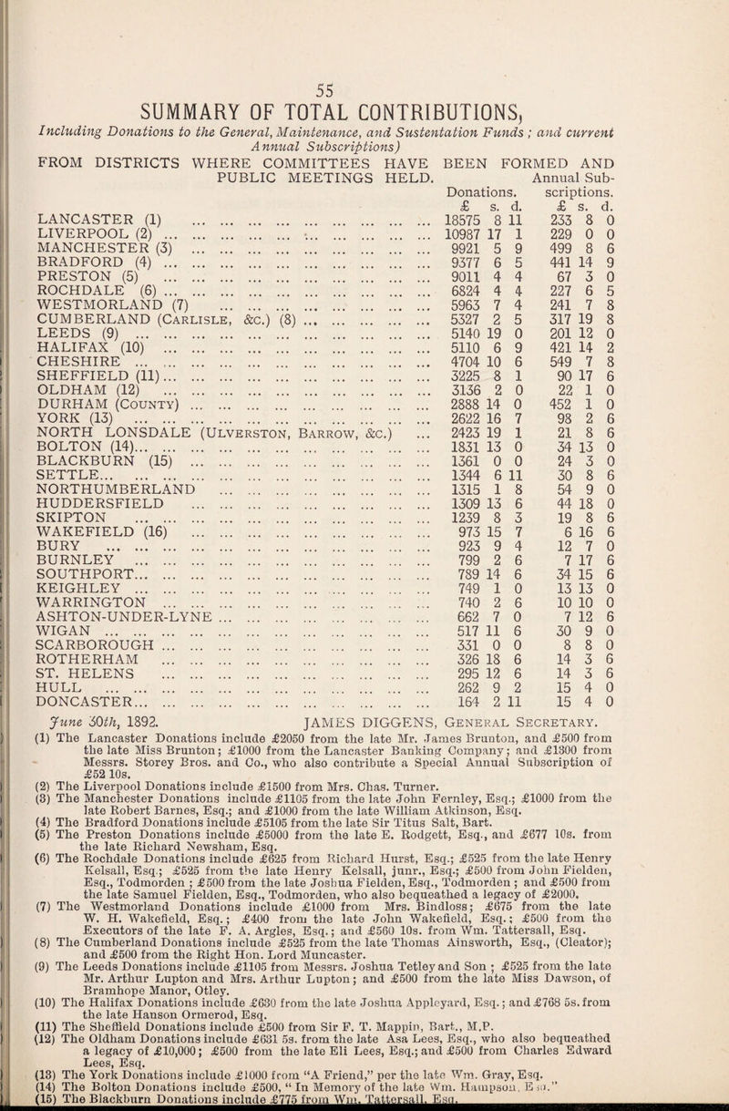 SUMMARY OF TOTAL CONTRIBUTIONS, Including Donations to the General, Maintenance, and Sustentation Funds ; and current Annual Subscriptions) FROM DISTRICTS WHERE COMMITTEES HAVE BEEN FORMED AND PUBLIC MEETINGS HELD. Donations. & s. d. Annual Sub¬ scriptions. £ s. d. LANCASTER (1) • • • • 18575 8 11 233 8 0 LIVERPOOL (2) ... . . 10987 17 1 229 0 0 MANCHESTER (3) . . ... 9921 5 9 499 8 6 BRADFORD (4) ... . • • • • 9377 6 5 441 14 9 PRESTON (5) ... . • • • • 9011 4 4 67 3 0 ROCHDALE (6) ... . • • 6824 4 4 227 6 5 WESTMORLAND (7) ... 5963 7 4 241 7 8 CUMBERLAND (CARLISLE, &c.) ’(8) • •• 444 444 444 44* 5327 2 5 317 19 8 LEEDS (9) . • 4 • • 5140 19 0 201 12 0 HALIFAX (10) ... . 4 4 4 4 5110 6 9 421 14 2 CHESHIRE ... . . 4704 10 6 549 7 8 SHEFFIELD (11)... . 4 4 4 4 3225 8 1 90 17 6 OLDHAM (12) ... . 4 4 4 4 3136 2 0 22 1 0 DURHAM (County) .. 4 4 4 4 2888 14 0 452 1 0 YORK (13) . 4 4 4 4 2622 16 7 98 2 6 NORTH LONSDALE (Ulverston, Barrow, &c.) 2423 19 1 21 8 6 BOLTON (14). 1831 13 0 34 13 0 BLACKBURN (15) .. 1361 0 0 24 3 0 SETTLE. 1344 6 11 30 8 6 NORTHUMBERLAND 1315 1 8 54 9 0 HUDDERSFIELD . ... 1309 13 6 44 18 0 SKIPTON . . ... 1239 8 3 19 8 6 WAKEFIELD (16) 4 4 4 4 973 15 7 6 16 6 BURY . 4 4 4 4 923 9 4 12 7 0 BURNLEY . 799 2 6 7 17 6 SOUTHPORT. 789 14 6 34 15 6 KEIGHLEY . 749 1 0 13 13 0 WARRINGTON ... . 740 2 6 10 10 0 ASHTON-UNDER-LYNE ... 662 7 0 7 12 6 WIGAN . . ... 517 11 6 30 9 0 SCARBOROUGH. 331 0 0 8 8 0 ROTHERHAM . . 326 18 6 14 3 6 ST. HELENS . . ... 295 12 6 14 3 6 HULL . 262 9 2 15 4 0 DONCASTER. June '60th, 1892. . JAMES DIGGENS, 164 2 11 15 4 General Secretary. 0 (1) The Lancaster Donations include £2050 from the late Mr. James Brunton, and £500 from the late Miss Brunton; £1000 from the Lancaster Banking Company; and £1300 from Messrs. Storey Bros, and Co., who also contribute a Special Annual Subscription of £52 10s. (2) The Liverpool Donations include £1500 from Mrs. Chas. Turner. (3) The Manchester Donations include £1105 from the late John Fernley, Esq.; £1000 from the late Robert Barnes, Esq.; and £1000 from the late William Atkinson, Esq. (4) The Bradford Donations include £5105 from the late Sir Titus Salt, Bart. (5) The Preston Donations include £5000 from the late E. Rodgett, Esq., and £677 10s. from the late Richard Newsham, Esq. (6) The Rochdale Donations include £625 from Richard Hurst, Esq.; £525 from the late Henry Kelsall, Esq.; £525 from the late Henry Kelsall, junr.. Esq.; £500 from John Fielderi, Esq., Todmorden ; £500 from the late Joshua Fielden, Esq., Todmorden ; and £500 from the late Samuel Fielden, Esq., Todmorden, who also bequeathed a legacy of £2000, (7) The Westmorland Donations include £1000 from Mrs. Bindloss; £675 from the late W. H. Wakefield, Esq.; £400 from the late John Wakefield, Esq.; £500 from the Executors of the late F. A. Argles, Esq.; and £560 10s. from Wm. Tattersall, Esq. (8) The Cumberland Donations include £525 from the late Thomas Ainsworth, Esq., (Cleator); and £500 from the Right Hon. Lord Muncaster. (9) The Leeds Donations include £1105 from Messrs. Joshua Tetley and Son ; £525 from the late Mr. Arthur Lupton and Mrs. Arthur Lupton; and £500 from the late Miss Dawson, of Bramhope Manor, Otley. (10) The Halifax Donations include £630 from the late Joshua Applcyard, Esq.; and£768 5s.from the late Hanson Ormerod, Esq. (11) The Sheffield Donations include £500 from Sir F. T. Mappin, Bart., M.P. (12) The Oldham Donations include £631 53. from the late Asa Lees, Esq., who also bequeathed a legacy of £10,000; £500 from the late Eli Lees, Esq.; and £500 from Charles Edward Lees, Esq. (13) The York Donations include £1000 from “A Friend,” per the late Wm. Gray, Esq. (14) The Bolton Donations include £500, “In Memory of the late Wm. Hainpson, E so.” ^15^Th^B]ackbur^Donation^nclud^£77Mroi^W^^^^to^^^^^^^^^^^^^^^^^^^^^