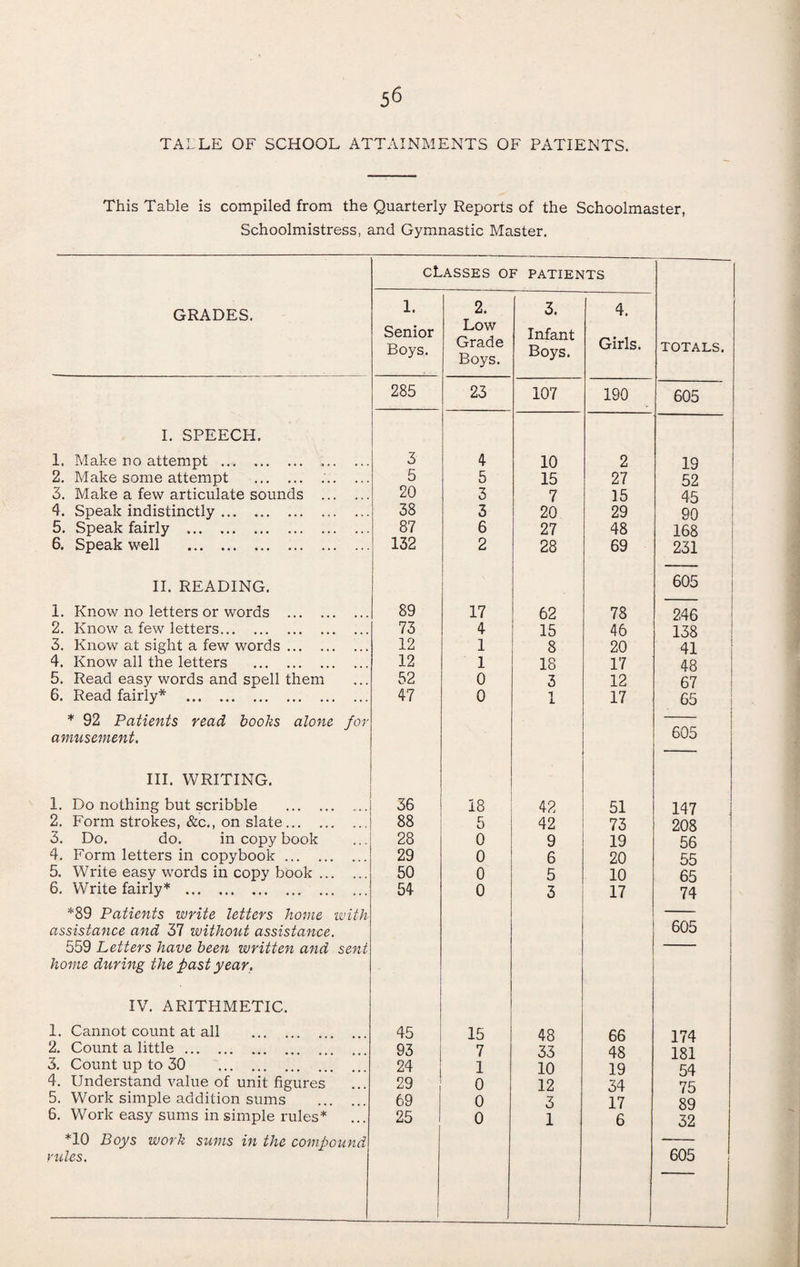 TALLE OF SCHOOL ATTAINMENTS OF PATIENTS. This Table is compiled from the Quarterly Reports of the Schoolmaster, Schoolmistress, and Gymnastic Master. GRADES. cL 1. Senior Boys. ASSES 0] 2. Low Grade Boys. - PATIE^ 3. Infant Boys. ITS 4. Girls. TOTALS. 285 23 107 190 605 I. SPEECH. 1. Make no attempt . 3 4 10 2 19 2. Make some attempt . .. 5 5 15 27 52 3. Make a few articulate sounds . 20 3 7 15 45 i 4. Speak indistinctly. 38 3 20 29 90 ! 5. Speak fairly . 87 6 27 48 168 1 6. Speak well . 132 2 28 69 231 i 1 II. READING. 605 1. Knov/ no letters or words . 89 17 62 78 246 1 2. Know a few letters. 73 4 15 46 138 ! 3. Know at sight a few words. 12 1 8 20 41 1 4. Know all the letters . 12 1 18 17 48 i 5. Read easy words and spell them 52 0 3 12 67 I 6. Read fairly* . 47 0 1 i. 17 1 65 i * 92 Patients read hooTis alone for amusement. 605 III. WRITING. 1. Do nothing but scribble . ... 36 18 42 51 147 2. Form strokes, &c., on slate. 88 5 42 73 208 3. Do. do. in copy book 28 0 9 19 56 4, Form letters in copybook. 29 0 6 20 55 ! 5. Write easy words in copy book. 50 0 5 10 65 1 6. Write fairly* . . 54 0 3 17 74 i *89 Patients write letters home with assistance and 37 without assistance. 605 i 559 Letters have been written and sent home during the past year. IV. ARITHMETIC. 1. Cannot count at all . 45 15 48 66 174 2. Count a little. 93 7 33 48 181 3. Count up to 30 . 24 1 10 19 54 4. Understand value of unit figures 29 0 12 34 75 5. Work simple addition sums . 69 0 3 17 89 6. Work easy sums in simple rules* 25 0 1 6 32 *10 Boys work sums in the compound rules. 1 1 60b !