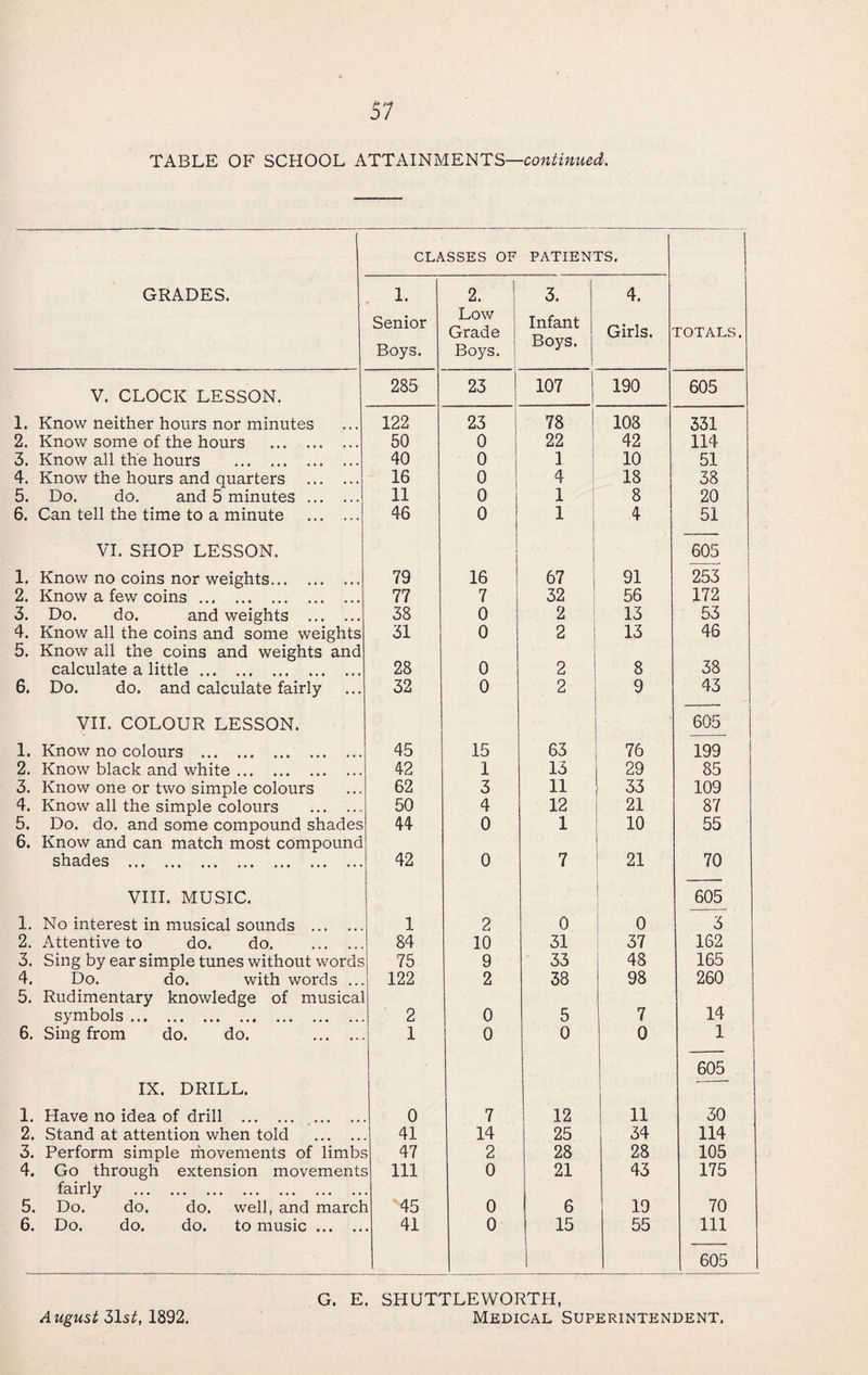 TABLE OF SCHOOL ATTAINMENTS— GRADES. V. CLOCK LESSON. 1. Know neither hours nor minutes 2. Know some of the hours . 3. Know all the hours . 4. Know the hours and quarters 5. Do. do. and 5 minutes ... 6. Can tell the time to a minute VI. SHOP LESSON. 1. Know no coins nor weights. 2. Know a few coins. 3. Do. do. and weights ... 4. Know all the coins and some weights 5. Know all the coins and weights and calculate a little. 6. Do. do. and calculate fairly yil. COLOUR LESSON. 1. Know no colours . 2. Know black and white. 3. Know one or two simple colours 4. Know all the simple colours . 5. Do. do. and some compound shades 6. Know and can match most compound shades . VIH. MUSIC. 1. No interest in musical sounds . 2. Attentive to do. do. . 3. Sing by ear simple tunes without words 4. Do. do. with words ... 5. Rudimentary knowledge of musical symbols. 6. Sing from do. do. . IX. DRILL. 1. Have no idea of drill . . 2. Stand at attention when told . 3. Perform simple ihovements of limbs 4. Go through extension movements fairly . 5. Do. do. do. well, and march 6. Do. do. do. to music. CLASSES OF PATIENTS. 1. Senior Boys. 2. Low Grade Boys. 3. Infant Boys, j 4. Girls. rOTALS 285 23 107 1 190 605 122 23 78 1 108 331 50 0 22 * 42 114 40 0 ], i 10 51 16 0 4 ! 18 38 11 0 1 8 20 46 0 1 4 51 i 1 605 79 16 67 1 91 253 77 7 32 56 172 38 0 2 13 53 31 0 2 i 13 46 28 0 2 8 38 32 0 9 1 9 43 1 605 45 15 63 76 199 42 1 13 29 85 62 3 11 33 109 50 4 12 21 87 44 0 1 10 55 42 0 7 21 70 605 1 2 0 0 3 84 10 31 37 162 75 9 33 48 165 122 2 38 98 260 2 0 5 7 14 1 0 0 0 1 1 605 0 7 12 11 30 41 14 25 34 114 47 2 28 28 105 111 0 21 43 175 45 0 6 19 70 41 0 15 55 111 1 605 G. E. SHUTTLEWORTH, August Medical Superintendent.