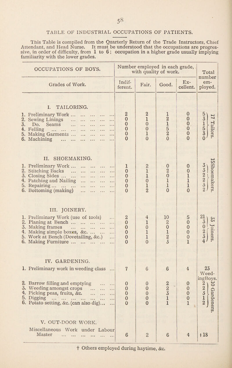 TABLE OF INDUSTRIAL OCCUPATIONS OF PATIENTS. I'his Table is compiled from the Quarterly Return of the Trade Instructors, Chief Attendant, and Head Nurse. It must be understood that the occupations are progres¬ sive, in order of difficulty, from 1 to 6 ; occupation in a higher grade usually implying familiarity with the lower grades. OCCUPATIONS OF BOYS. Number employed in each grade, with quality of work. Total number em¬ ployed. Grades of Work. Indif¬ ferent. Fair. Good. Ex¬ cellent. I. TAILORING. 1. Preliminary Work. 2 2 1 0 5) h-' 2. Sewing Linings . 0 1 2 0 3 3. Do. Seams . 0 0 1 0 1 , H ^ p 4. Felling . 0 0 5 0 5 t—* Q 5. Making Garments. 0 1 2 0 3 HI in 6. Machining . 0 0 0 0 0^ II. SHOEMAKING. 1. Preliminary Work. 1 2 0 0 3) 1—« cn w nr 2. Stitching Backs . 0 1 2 0 o 3. Closing Sides. 0 1 0 1 2 4. Patching aud Nailing . 0 0 1 1 2 £L 5. Repairing. 0 1 1 1 3 s l-t 6. Bottoming (making) . 0 2 0 0 2 J W HI. JOINERY. 1. Preliminary Work (use of tools) 2 4 10 5 21 i Cn 2. Planing at Bench. 0 1 2 0 3 Cn 3. Making frames . 0 0 0 0 0 . o 4. Making simple boxes, &c. 0 1 1 0 2 5. Work at Bench (Dovetailing, &c.) 0 1 2 0 3 CD 6. Making Furniture. 0 0 3 1 4^ IV. GARDENING. 1. Preliminary work in weeding class ... 7 6 6 4 23 2. Barrow filling and emptying . 0 0 2 0 Weed- ingBoys. 9 \ \ o 3. Weeding amongst crops . 0 0 2 0 2 o 4. Picking peas, fruits, &c. 0 0 3 0 3 1 ^ r Ht 5. Digging . 0 0 1 0 1 Cu 6. Potato setting, &c. (can also dig). 0 0 1 1 t 2 1 CD HI m V. OUT-DOOR WORK. Miscellaneous Work under Labour Master . 6 2 6 4 tl8 t Others employed during haytime, &c.