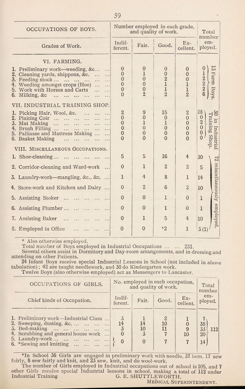 OCCUPATIONS OF BOYS. Grades of Work. VI. FARMING. 1. Preliminary work—weeding, &c 2. Cleaning yards, shippons, &c. 3. Feeding stock. 4. Weeding amongst crops (Hoe) 5. Work with Horses and Carts 6. Milking, &c . VII. INDUSTRIAL TRAINING SHOP 1. Picking Hair, Wool, &c. 2. Plaiting Coir . 3. Mat Making . 4. Brush Filling. 5. Palliasse and Mattress Making 6. Basket Making . VIII. Miscellaneous Occupations 1. Shoe-cleaning. 2. Corridor-cleaning and Ward-work 3. Laundry-work—mangling, &c., &c. 4. Store-work and Kitchen and Dairy 5. Assisting Stoker . 6. Assisting Plumber. 7. Assisting Baker . 8. Employed in Office . Number employed in each grade, and quality of w'ork. Indif¬ ferent. Fair. Good. Ex¬ cellent. 0 0 0 0 0 1 0 0 0 0 2 0 0 0 1 1 0 0 1 1 0 2 2 2 2 9 15 2 0 0 0 0 0 1 1 0 0 0 0 0 0 0 0 0 0 0 0 0 5 5 16 4 0 1 2 2 1 4 8 1 0 2 6 2 0 0 1 0 0 0 1 0 0 1 5 4 0 0 2 1 Total number em¬ ployed. CaJ p 0\ 1 2 2 YB 2 6 w o cn 30 5 14 10 1 1 10 3(1) -j to w 0) 3 o' '<3 O / * Also otherwise employed. Total number of Boys employed in Industrial Occupations. 231. Several others assist in Dormitory and Day-room arrangements, and in dressing and attending on other Patients. 24 Infant Boys receive special Industrial Lessons in School (not included in above tabulation); 42 are taught needlework, and 30 do Kindergarten work. Twelve Boys (also otherwise employed) act as Messengers to Lancaster. OCCUPATIONS OF GIRLS. No. employed in each occupation, and quality of work. Total number Chief kinds of Occupation. Indif¬ ferent. Fair. Good. Ex¬ cellent. em¬ ployed. 1. Preliminary work—Industrial Class ... 3 1 2 1 7s 2. Sweeping, dusting, &c,. 14 14 10 0 38 3. Bed-making . 3 10 11 9 33 112 4. Scrubbing and general house work ... 0 3 7 10 20 5. Laundry-work. I ° 0 7 7 mJ 6. *Sewing and knitting . 1 1 *In School 36 Girls are engaged in preliminary work with needle, 37 hem, 17 sew fairly, 8 sew fairly and knit, and 23 sew, knit, and do wool-work. The number of Girls employed in Industrial occupations out of school is 105, and 7 other Girls receive special Industrial lessons in school, making a total of 112 under Industrial Training G. E. SHUTTLEWORTH, Medical Superintendent.