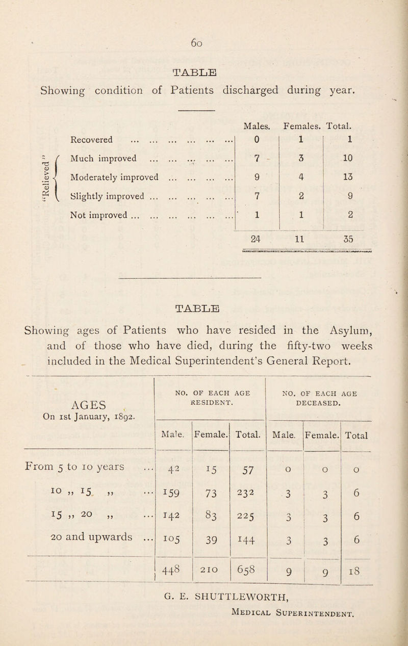 TABLE Showing condition of Patients discharged during year. Males. Females. Total. Recovered . 0 1 1 'T! '' Much improved . 7 - 3 10 QJ 1 Moderately improved . 9 4 13 Slightly improved. 7 2 9 Not improved. 1 1 2 24 11 35 TABLE Showing ages of Patients who have resided in the Asylum, and of those who have died, during the fifty-two weeks included in the Medical Superintendent’s General Report. AGES . On ist January, 1892. NO. OF EACH AGE RESIDENT. NO. OF EACH DECEASED. AGE Male. Female. Total. Male. Female. Total From 5 to 10 years 42 15 57 0 0 0 ^ ^ 5 J ^ 5 ) > • • • 159 73 232 3 3 6 15 ,, 20 ,, 142 83 225 D 3 6 20 and upwards ... 105 39 144 3 3 6 448 210 658 9 9 18 G. E. SHUTTLEWORTH,