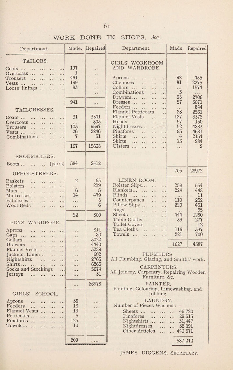 Department. Made. Repaired TAILORS. Coats. 197 Overcoats. 1 . .. Trousers ... ... 461 Vests. 199 . « * Loose linings. 83 ... 941 ... TAILORESSES. Coats. 31 3341 Overcoats. .. • 303 Trousers . 103 9697 Vests. 26 2246 Combinations. 7 51 167 15638 SHOEMAKERS. Boots. (pairs) 584 2412 UPHOLSTERERS. Baskets 2 63 Bolsters . 239 Mats . 6 5 Mattresses. 14 479 Palliasses. • • • 8 Wool Beds . ... 6 22 800 BOYS’ WARDROBE. Aprons . 811 Caps . 80 Collars . 3022 Drawers . 4440 Flannel Vests . 5289 Jackets, Linen. 602 Nightshirts . 2763 Shirts. 6266 Socks and Stockings 5674 Jerseys . 31 26978 GIRLS’ SCHOOL. Aprons . 38 Feeders . 18 Flannel Vests. 13 Petticoats. 5 Pinafores. 125 Towels. 10 209 •. • ' Department. Made. Repaired GIRLS’ WORKROOM AND WARDROBE. Aprons . 92 435 Chemises . 81 2275 Collars . •. • 1574 Combinations . 3 Drawers. 98 2706 Dresses. 57 3071 Feeders. • • • 844 Flannel Petticoats 28 2561 Flannel Vests . 127 3372 Hoods . 57 150 Nightdresses. 52 4883 Pinafores . 93 4681 Shirts . 4 2134 Skirts . 13 284 Ulsters. 2 705 28972 LINEN ROOM. Bolster Slips. 259 554 Blankets. 224 448 Blinds . 11 Counterpanes . lib 252 Pillow Slips. 220 451 Rugs . 65 Sheets . 444 1280 Table Cloths. 33 277 Toilet Covers . 12 Tea Cloths . lie 337 Towels . 221 700 1627 4387 PLUMBERS. All Plumbing, Glazing, and Smiths’ work. CARPENTERS. All Joinery, Carpentry, Repairing Wooden Furniture, &c. PAINTER. Painting, Colouring, Limewashing, and Jobbing. LAUNDRY. Number of Pieces Washed Sheets. . 49,720 Pinafores . 29,613 Nightshirts ... . 31,447 Nightdresses . 32,891 Other Articles . 443,571 587,242 JAMES DIGGENS, Secretary.