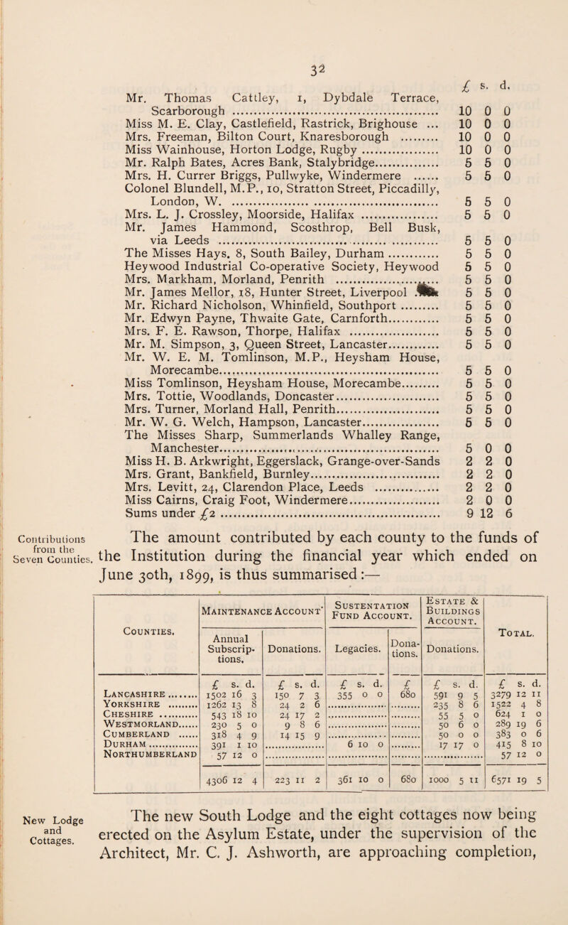 £ s- Mr. Thomas Cattley, i, Dybdale Terrace, Scarborough . 10 0 0 Miss M. E. Clay, Castlefield, Rastrick, Brighouse ... 10 0 0 Mrs. Freeman, Bilton Court, Knaresborough . 10 0 0 Miss Wainhouse, Horton Lodge, Rugby. 10 0 0 Mr. Ralph Bates, Acres Bank, Stalybridge. 5 5 0 Mrs. H. Currer Briggs, Pullwyke, Windermere . 5 5 0 Colonel Blundell, M.P., io, Stratton Street, Piccadilly, London, W. 5 5 0 Mrs. L. J. Crossley, Moorside, Halifax . 5 5 0 Mr. James Hammond, Scosthrop, Bell Busk, via Leeds . 5 5 0 The Misses Hays. 8, South Bailey, Durham. 5 5 0 Heywood Industrial Co-operative Society, Heywood 5 5 0 Mrs. Markham, Morland, Penrith .5 5 0 Mr. James Mellor, 18, Hunter Street, Liverpool MSk 5 5 0 Mr. Richard Nicholson, Whinfield, Southport. 5 5 0 Mr. Edwyn Payne, Thwaite Gate, Carnforth. 5 5 0 Mrs. F. E. Rawson, Thorpe, Halifax . 5 5 0 Mr. M. Simpson, 3, Queen Street, Lancaster. 5 5 0 Mr. W. E. M. Tomlinson, M.P., Heysham House, Morecambe. 5 5 0 Miss Tomlinson, Heysham House, Morecambe. 5 5 0 Mrs. Tottie, Woodlands, Doncaster. 5 5 0 Mrs. Turner, Morland Hall, Penrith. 5 5 0 Mr. W. G. Welch, Hampson, Lancaster. 5 5 0 The Misses Sharp, Summerlands Whalley Range, Manchester. 5 0 0 Miss H. B. Arkwright, Eggerslack, Grange-over-Sands 2 2 0 Mrs. Grant, Bankfield, Burnley. 2 2 0 Mrs. Levitt, 24, Clarendon Place, Leeds . 2 2 0 Miss Cairns, Craig Foot, Windermere. 2 0 0 Sums under £2. 9 12 6 Contributions The amount contributed by each county to the funds of seven°counties. the Institution during the financial year which ended on June 30th, 1899, is thus summarised:— Counties. Maintenance Account' Sustentation Fund Account. Estate & Buildings Account. Total. Annual Subscrip¬ tions. Donations. Legacies. Dona¬ tions. Donations. Lancashire . £ s. d. 1502 16 3 1262 13 8 543 18 10 230 5 0 3i8 4 9 391 1 i° 57 12 0 £ s. d. 150 7 3 24 2 6 24 17 2 986 14 15 9 £ s. d. 355 0 0 £ 680 £ s. d. 591 9 5 235 8 6 55 5 0 50 6 0 50 0 0 17 17 0 £ s. d. 3270 12 11 1522 4 8 624 1 0 289 19 6 383 0 6 415 8 10 57 12 0 Yorkshire . Cheshire . Westmorland. Cumberland . Durham . 6 10 0 Northumberland 430C 12 4 223 II 2 361 10 0 680 1000 5 11 6571 19 5 New Lodge and Cottages. The new South Lodge and the eight cottages now being erected on the Asylum Estate, under the supervision of the Architect, Mr. C. J. Ashworth, are approaching completion,