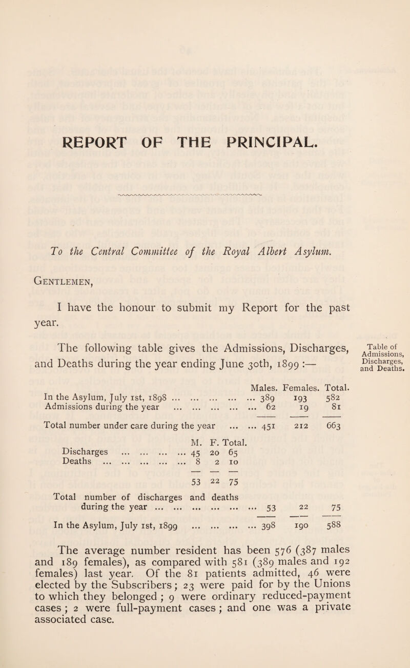 REPORT OF THE PRINCIPAL. To the Central Committee of the Royal Albert Asylum. Gentlemen, I have the honour to submit my Report for the past year. The following table gives the Admissions, Discharges, and Deaths during the year ending June 30th, 1899 Table of Admissions, Discharges, and Deaths. Males. Females. Total. In the Asylum, July 1st, 1898 ... .389 193 582 Admissions during the year . 62 19 81 Total number under care during the year .451 212 663 M. F. Total. Discharges .45 20 65 Deaths . 8 2 10 53 22 75 Total number of discharges and deaths during the year . 53 22 75 In the Asylum, July 1st, 1899 .398 190 588 The average number resident has been 576 (387 males and 189 females), as compared with 581 (389 males and 192 females) last year. Of the 81 patients admitted, 46 were elected by the Subscribers; 23 were paid for by the Unions to which they belonged ; 9 were ordinary reduced-payment cases ; 2 were full-payment cases; and one was a private associated case.