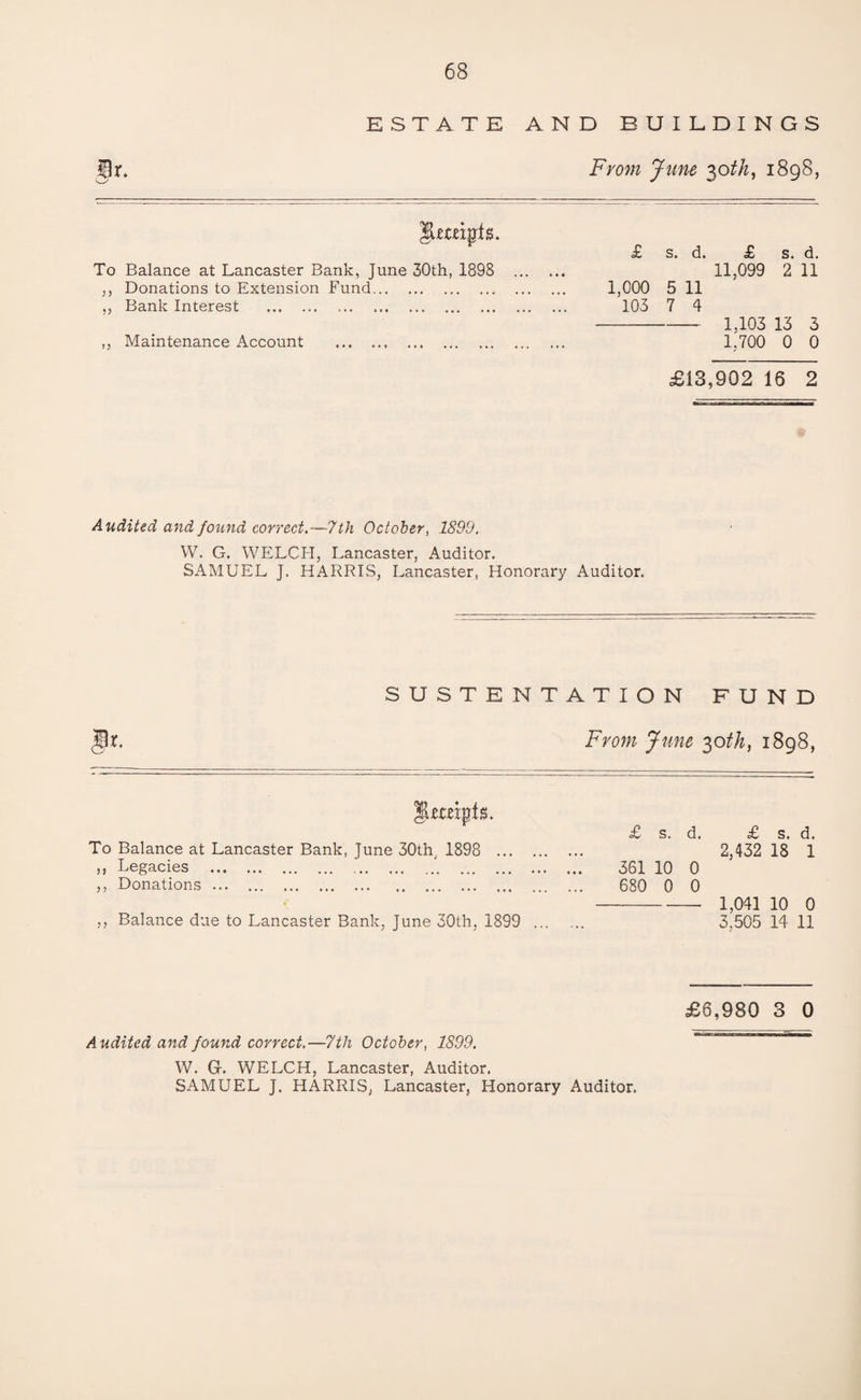 ESTATE AND BUILDINGS From June 30th, 1898, QtafyU. To Balance at Lancaster Bank, June 30th, 1898 ,, Donations to Extension Fund. „ Bank Interest . ,, Maintenance Account . £ s, d. £ s. d. 11,099 2 11 1,000 5 11 103 7 4 - 1,103 13 3 1,700 0 0 £13,902 16 2 Audited and found correct.—7th October, 1899. W. G. WELCH, Lancaster, Auditor. SAMUEL J. HARRIS, Lancaster, Honorary Auditor. SUSTENTATION FUND From June 30th, 1898, gmbtg. £ s d £ s d To Balance at Lancaster Bank, June 30th, 1898 . 2,432 18 1 ,, Legacies . 361 10 0 ,, Donations ... . 680 0 0 - 1,041 10 0 ,, Balance due to Lancaster Bank, June 30th, 1899 . 3,505 14 11 £6,980 3 0 Audited and found correct.—7 th October, 1899. W. Gr. WELCH, Lancaster, Auditor. SAMUEL J. HARRIS, Lancaster, Honorary Auditor.