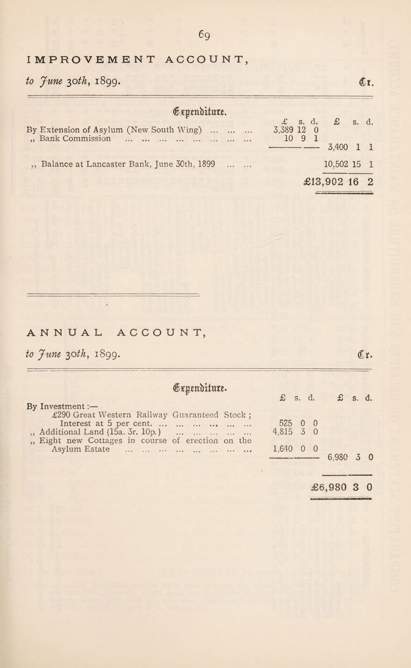 6g IMPROVEMENT ACCOUNT, to June 2,0th, 1899. <£t. £ s. d. £ s. d. By Extension of Asylum (New South Wing) . 3,389 12 0 ,, Bank Commission .. . 10 9 1 - 3,400 1 1 ,, Balance at Lancaster Bank, June 30th, 1899 . 10,502 15 1 £13,902 16 2 ANNUAL ACCOUNT, to June 30th, 1899. Cr. By Investment:— £290 Great Western Railway Guaranteed Stock ; Interest at 5 per cent. ,, Additional Land (15a. 3r. lOp.) . ,, Eight new Cottages in course of erection on the Asylum Estate . . £ s. d. £ s. d. 525 0 0 4,815 3 0 1,640 0 0 —-— 6,980 3 0 £6,980 3 0