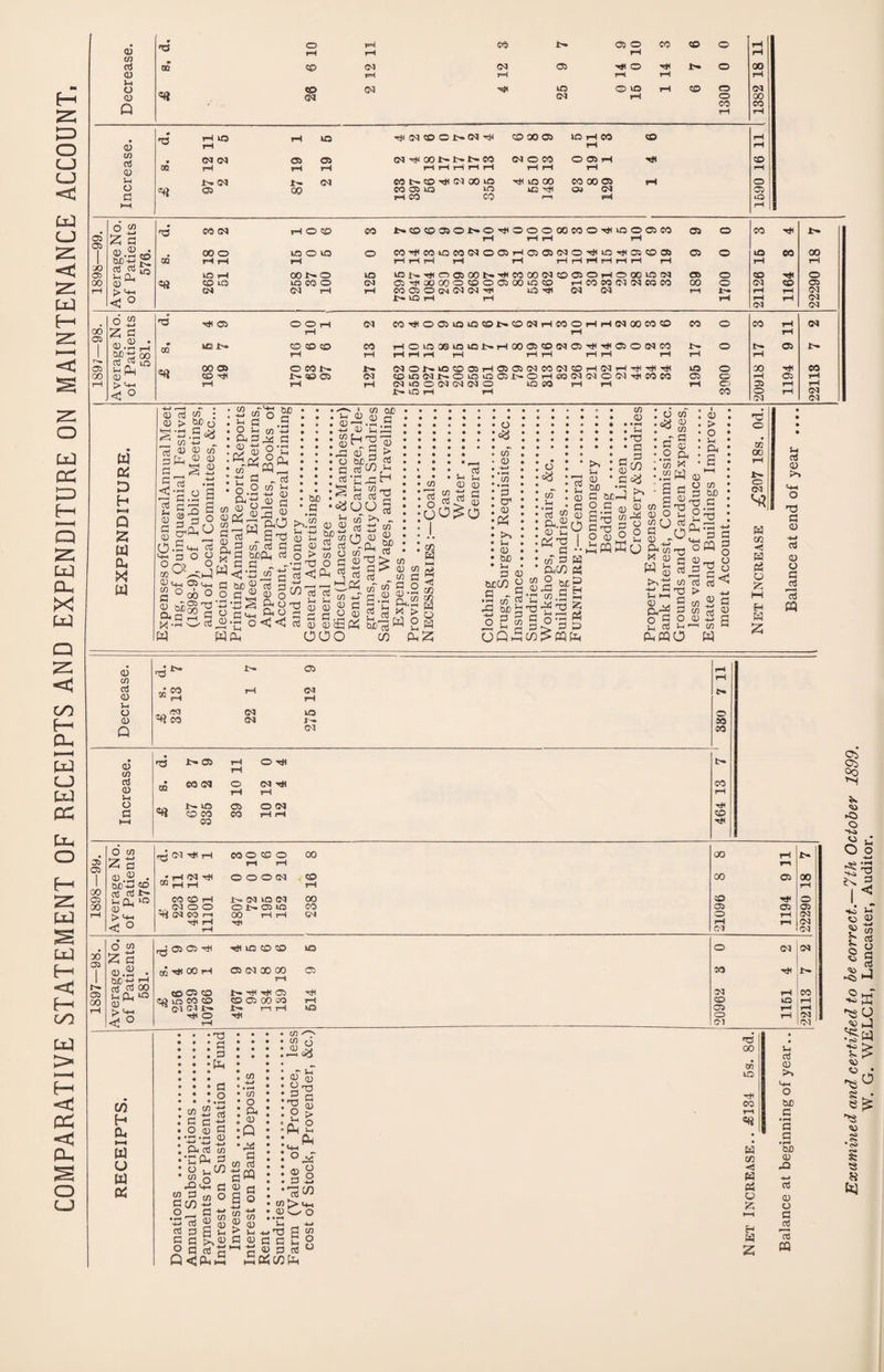 COMPARATIVE STATEMENT OF RECEIPTS AND EXPENDITURE ON MAINTENANCE ACCOUNT, • o r- 05 O co © © rH 0 rH rH rH rH CO rt m & CM CM 05 O T* IH © 00 0 rH rH r-H rH rH j-j o «« CD CM tO © to rH © © CM 0 CM CM rH © 00 Q CO rH CO rH CD cn rt <D u o G rH to rH rH © CM 0 9 N CM © 00 © iO rH rH CO © rH rH CM CM © © CM T* 00 i>- !>» CO CM © CO © © rH Hi © OQ rH rH rH rH rH rH rH rH rH rH rH rH 1>* CM N CM CO © Hi CM 00 to Hi to 00 CO 00 © rH O 05 00 CO © to to to Hi © CM © rH CO © ¥=H *o o C/3 yX, H-* 2 G CD <*> • CD > <+H < ° CO CM rH © © CO !>*©©©©I>*©Hi©©©00C0©HitO©©C0 rH H H rH © O CO Hi !>• OQ 00 O rH rH to © to rH © CO Hi CO to CO CM © © HC5©(M©HitOHi© © © rH r-H rH rH rH H H H H H H rH © o © rH CO 00 rH tO rH 00 ^ o © tOi>.Hi©©00t«*HiC000<M©©©rH©00*OCM © © © Hi © © to to co © CM 05 Hi 00 CO O © © 05 00 to © rH CO CO (M CM CO CO 00 o CM © © CM CM rH rH CO 05 O CM CM (M H tOH CM C<i 1> tO rH rH rH rH rH rH (M rH rH CM CM CM 6 2 8 <U.S GO rt ^ © CD ^ > vm < ° G3 Hi © © © rH CM MmO05i0i0®t«3INHe0OHH(M3IM3 CO © CO rH CM rH rH rH OQ tO !>• © © © CO HOlO06iniONH00®®NaDlsliaO(MM © t— os !>• rH tH rH rH r-H rH H H rH rH rH rH rH 00 © © CO !>• !?• CM©l^tO©©H©©CMCO(M©H<MHHiHiHi © © 00 Hi CO © Hi !>* © © CM GfflNNOlOOffiNOHMMlMONDlMM © © rH © rH rH rH CM to O CM CM CM O ©CO rH rH rH © © rH rH J>» © rH rH CO © rH CM CM CM W K P H M Q 2 W a, w <D ai w : <U > 3D o § -a .S «a CO -+-» „ rt CD CD c/3 Sfr, CD CD JH ^ CD rt »i—• S.2 S C3 S «ao G . 4-5 ^ • G • o c/3 -*-» • CD 3 Gil G a g-c ^ea-SCL • w ^ — - rt c/3 i-, CD 31 3 G cn <p ^-3 a o.2 • ^-i . 3 :ts . 3 • fG • o • G ! rt c3.’g^ g ^ p O CD ° Cji g CO ^ -<l-j CD t4_( Ci t+H g°00° 2 MS’S g-.scrt w C/2 vy ~ r-r OJ CD (V JH ^ r K £5^2 CdO grt-B-a a 0,3 MIS Cl fl x g ^ rt O o £? J 8 § W ■*j 2 a< o ° Cch 2 33 •- o <! <! rt 3D G a • W CL <D CD CD 2 rt > in 3 13 O G 3 3 g 5 ScS ooo * J. CO 00 a«c CD i-CG H-g 3 3 5 > 3D,5 2 rt CO r>-< 'Gd=H rt rt^ qu % t/3 >* - rt G co q^ | CO LJ rt •5-§ s J C2 30 ai CO rt O O J. CO CO 2 CD CO p> , rt Sh 3h CD (D c/) ±2 G rt G qj o£o CO CO G <D * > g w 2h P-,2 • o :«8 • *, . c/) • CD • -*-» •‘3 : cr • y • • u • CD • GJD • ^ G G *>-( r/) TO o =3 ■S |= g g jrt ° 2 « S o 3 UQ^W^CQ rt 2 Cd. a <D I-, ca rt3 ^ G co 3 CD CO co O f,r <D33 S ■c co .a “ Z .. P3 3 D H C3 p 'CO .id HH >, * c u, * 3 CD • G 3D •- G 3D^ g.S 3 Gt3 rt o cn 0 • H J—I 33 G 3 CO c3 K*N 0 cn O w qX V ^ cn - fl *-H (D .2 ^ CO X “B® S 3 § S^S 3 > O u CD G rt3 co 3D 3 3 0 2° rt (J rt J1 3 X -*-* T? M 0 rt M 2-0 -s is 3 M a co Cd-G G co O 3 O 3 i_< rt d< •—1 OcixiO 3 3 CO 3 M O g o rt 0 cj 0 s w rt 02 00 o CM S2 H co -si H P3 M SH H 2 D4 rt 3 T3 3 3 —j rt 3 3 _rt rt P3 0 !>• © cn rt * CO <M 0 DO pH rH 3-i O © 0 -H c® CM I- Q CM 3 co rt 3 D- o G nd © rH rH O -sfl QQ CO CM © rH CM Hi tH CO rH «R © © © CM Hi © CO CQ CO rH rH © Hi O co 2 3 3 a • 3D-*-* «3 rt rt t— i-i CL l« CM Hi H CO © © © rH rH 00 * H <M Hi 00 H H © © © CM © rH CO © tH !>» CM © CM 00 00 to Oi tn H Oj s (J w OJ ;§ •Pd ia • o Cfl S 2 c O 3 , 3 .</> 3 O tz -*r -*-» V-J-J rt C/5 •CCL - o o fG l*-, Gc/D • O _ *G cd rt g 5 c 3 G ro Q<eu G g £ > 1*32 g rt a :.g • ’c/3 • o : ps .3 :Q •P»3 G c/3 rt G S G © - n 0^0 V-I 0 s ^ y no 0 > o V-4 Pd OgT rt^ C/5 ><4-. 0 w O 'g S G pd p rt C/Dfe 00 on LC5 rjH 00 r-i «« w CO « u PH EH H 2 rt 0 o OUD G • rH G .2 *Sb 0 rO ■4-1 rt 0 o G rt rt CQ