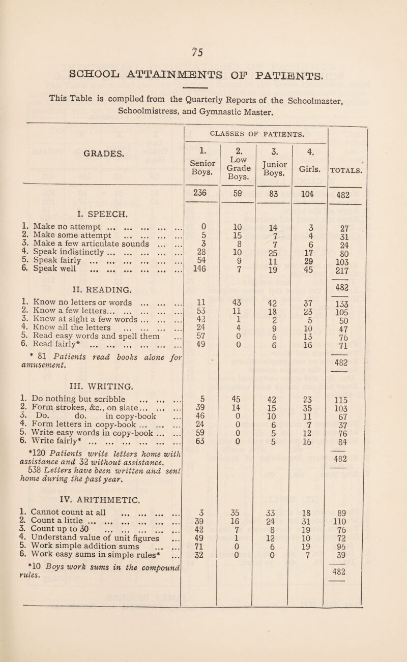 SCHOOL ATTAINMENTS OF PATIENTS, This Table is compiled from the Quarterly Reports of the Schoolmaster, Schoolmistress, and Gymnastic Master. GRADES. I. SPEECH. 1. Make no attempt . 2. Make some attempt . 3. Make a few articulate sounds . 4. Speak indistinctly. 5. Speak fairly . 6. Speak well . II. READING. 1. Know no letters or words . 2. Know a few letters. 3. Knew at sight a few words. 4. Know all the letters . 5. Read easy words and spell them 6. Read fairly* . * 81 Patients read books alone for amusement. III. WRITING. 1. Do nothing but scribble . 2. Form strokes, &c., on slate. 3. Do. do. in copy-book 4. Form letters in copy-book. 5. Write easy words in copy-book. 6. Write fairly* . *120 Patients write letters home with assistance and 32 without assistance. 538 Letters have been written and sent home during the past year. IV. ARITHMETIC. 1. Cannot count at all . 2. Count a little. . 3. Count up to 30 . 4. Understand value of unit figures 5. Work simple addition sums . 6. Work easy sums in simple rules* *10 Boys work sums in the compound rules. CLASSES OF PATIENTS. 1. 2. 3. 4. Senior Boys. Low Grade Boys. Junior Boys. Girls. * TOTALS. 236 59 83 104 482 0 10 14 3 27 5 15 7 4 31 3 8 7 6 24 28 10 25 17 80 54 9 11 29 103 146 7 19 45 217 482 11 43 42 37 133 53 11 18 23 105 42 1 2 5 50 24 4 9 10 47 57 0 6 13 76 49 0 6 16 71 482 5 45 42 23 115 39 14 15 35 103 46 0 10 11 67 24 0 6 7 37 59 0 5 12 76 63 0 5 15 84 482 3 35 33 18 89 39 16 24 31 110 42 7 8 19 76 49 1 12 10 72 71 0 6 19 96 32 0 0 7 39 482