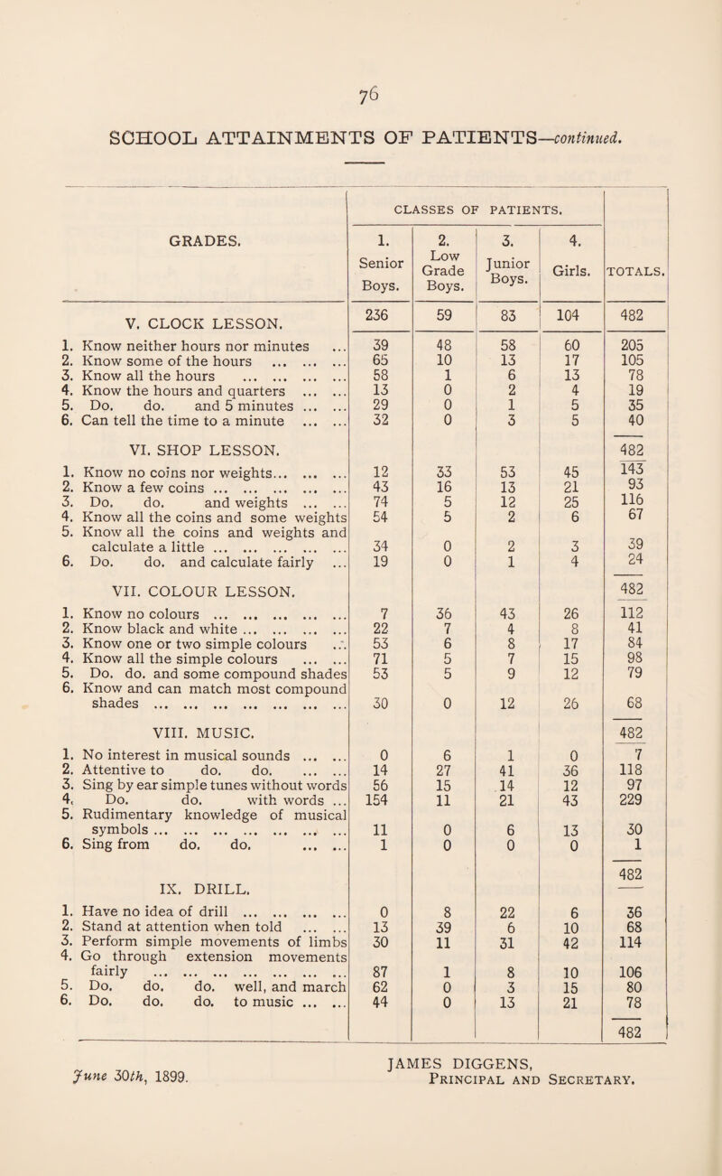 7b SCHOOL ATTAINMENTS OF PATIENTS—continued. GRADES. V. CLOCK LESSON. 1. Know neither hours nor minutes 2. Know some of the hours . 3. Know all the hours . 4. Know the hours and quarters . 5. Do. do. and 5 minutes . 6. Can tell the time to a minute . VI. SHOP LESSON. 1. Know no coins nor weights. 2. Know a few coins. 3. Do. do. and weights . 4. Know all the coins and some weights 5. Know all the coins and weights and calculate a little. 6. Do. do. and calculate fairly VII. COLOUR LESSON. 1. Know no colours . 2. Know black and white. 3. Know one or two simple colours 4. Know all the simple colours . 5. Do. do. and some compound shades 6. Know and can match most compound shades .. ... . VIII. MUSIC. 1. No interest in musical sounds . 2. Attentive to do. do. . 3. Sing by ear simple tunes without words 4. Do. do. with words ... 5. Rudimentary knowledge of musical symbols.. ... 6. Sing from do. do. . IX. DRILL. 1. Have no idea of drill . 2. Stand at attention when told . 3. Perform simple movements of limbs 4. Go through extension movements fairly . 5. Do. do. do. well, and march 6. Do. do. do. to music. CLASSES OF PATIENTS. 1. Senior Boys. 2. Low Grade Boys. 3. Junior Boys. 4. Girls. TOTALS. 236 59 CO OJ 104 482 39 48 58 60 205 65 10 13 17 105 58 1 6 13 78 13 0 2 4 19 29 0 1 5 35 32 0 3 5 40 482 12 33 53 45 143 43 16 13 21 93 74 5 12 25 116 54 5 2 6 67 34 0 2 3 39 19 0 1 4 24 482 7 36 43 26 112 22 7 4 8 41 53 6 8 17 84 71 5 7 15 98 53 5 9 12 79 30 0 12 26 68 482 0 6 1 0 7 14 27 41 36 118 56 15 14 12 97 154 11 21 43 229 11 0 6 13 30 1 0 0 0 1 482 0 8 22 6 36 13 39 6 10 68 30 11 31 42 114 87 1 8 10 106 62 0 3 15 80 44 0 13 21 78 482 June 30th, 1899. JAMES DIGGENS, Principal and Secretary.