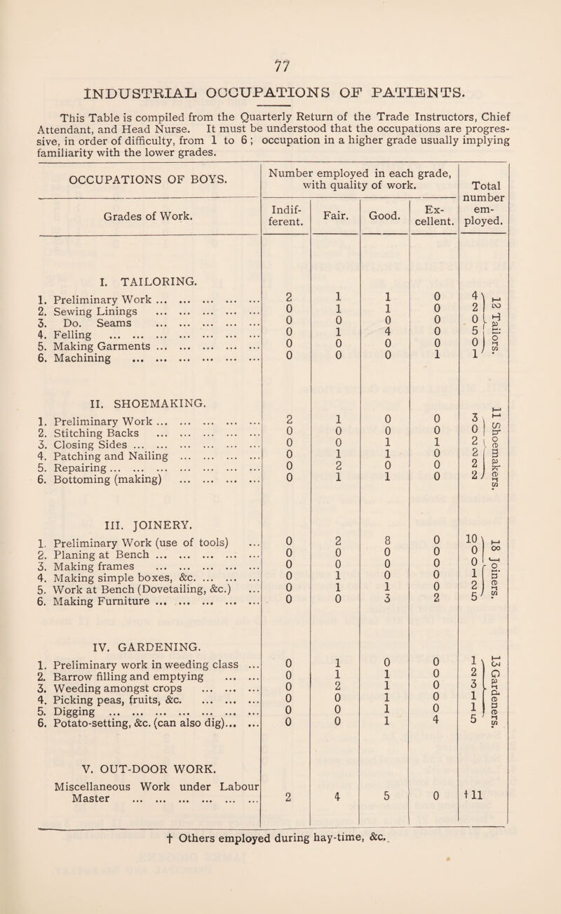 INDUSTRIAL OCCUPATIONS OP PATIENTS. This Table is compiled from the Quarterly Return of the Trade Instructors, Chief Attendant, and Head Nurse. It must be understood that the occupations are progres¬ sive, in order of difficulty, from 1 to 6 ; occupation in a higher grade usually implying familiarity with the lower grades. OCCUPATIONS OF BOYS. Number employed in each grade, with quality of work. Total number em¬ ployed. Grades of Work. Indif¬ ferent. Fair. Good. Ex¬ cellent. I. TAILORING. 1. Preliminary Work. 2 1 1 0 4) h-1 2. Sewing Linings . 0 1 1 0 A i-j 3. Do. Seams . 0 0 0 0 u r 4. Felling . 0 1 4 0 5 o' 5. Making Garments. 0 0 0 0 ? ■“t CO 6. Machining . 0 0 0 1 1 II. SHOEMAKING. 1. Preliminary Work. 2 1 0 0 3 h-4 in 2. Stitching Backs . 0 0 0 0 0 t? 3. Closing Sides. 0 0 1 1 2 l o 4. Patching and Nailing . 0 1 1 0 2 o 3 5. Repairing. 0 2 0 0 A Q 6. Bottoming (making) . 0 1 1 0 Z J CO III. JOINERY. 1, Preliminary Work (use of tools) 0 2 8 0 10 ) £ 2. Planing at Bench. 0 0 0 0 0 3. Making frames . 0 0 0 0 0 - o 4. Making simple boxes, &c. 0 1 0 0 1 P CD 5. Work at Bench (Dovetailing, &c.) 0 1 1 0 A r CO 6. Making Furniture. 0 0 3 2 0 IV. GARDENING. 1. Preliminary work in weeding class ... 0 1 0 0 1 o O-J 2. Barrow filling and emptying . 0 1 1 0 A o p 3. Weeding amongst crops . 0 2 1 0 0 Cl 4. Picking peas, fruits, &c. 0 0 1 0 1 CD M 5. Digging . 0 0 1 0 1 CD 6. Potato-setting, &c. (can also dig). 0 0 1 4 5 CO V. OUT-DOOR WORK. Miscellaneous Work under Labour Master . 2 4 5 0 til f Others employed during hay-time, &c.