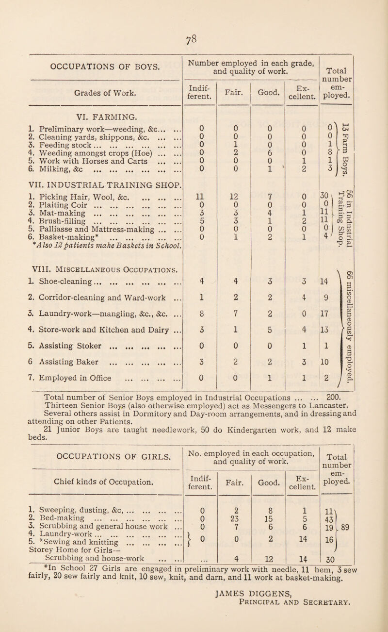 OCCUPATIONS OF BOYS. Number employed in each grade, and quality of work. Total number em¬ ployed. Grades of Work. Indif¬ ferent. Fair. Good. Ex¬ cellent. VI. FARMING. \ 1. Preliminary work—weeding, &c. 0 0 0 0 0 Oi 2. Cleaning yards, shippons, &c. 0 0 0 0 0 T P 3. Feeding stock. 0 1 0 0 1 4. Weeding amongst crops (Hoe) . 0 2 6 0 8 r 3 5. Work with Horses and Carts . 0 0 0 1 1 td 6. Milking, &c . 0 0 1 4 2 3 i V2 ca VII. INDUSTRIAL TRAINING SHOP. _j cn 7^ 1. Picking Hair, Wool, &c. 11 12 7 0 30] 2. Plaiting Coir . 0 0 0 0 o B. 5' 3. Mat-making . 3 3 4 1 11 t—1 1 1-1 4. Brush-filling . 5 3 1 2 11 of? a 5. Palliasse and Mattress-making. 0 0 0 0 6. Basket-making* . 0 1 2 1 o D. ►O P • (—* *Also 12patients make Baskets in School. VIII. Miscellaneous Occupations. cn 1. Shoe-cleaning. 4 4 3 3 14 on 3 2. Corridor-cleaning and Ward-work ... 1 2 2 4 9 5T o © 3. Laundry-work—mangling, &c., &c. ... 8 7 2 0 17 p* 3 2 4. Store-work and Kitchen and Dairy ... 3 1 5 4 13 > P W 5. Assisting Stoker . 0 0 0 1 1 '<3 © 3 6 Assisting Baker . 3 2 2 3 10 0 7. Employed in Office . 0 0 1 1 2 } © / P* Total number of Senior Boys employed in Industrial Occupations. 200. Thirteen Senior Boys (also otherwise employed) act as Messengers to Lancaster. Several others assist in Dormitory and Day-room arrangements, and in dressing and attending on other Patients. 21 Junior Boys are taught needlework, 50 do Kindergarten work, and 12 make beds. OCCUPATIONS OF GIRLS. No. employed in each occupation, and quality of work. Total number Chief kinds of Occupation. Indif¬ ferent. Fair. Good. Ex¬ cellent. em¬ ployed. 1. Sweeping, dusting, &c,. 0 2 8 1 u\ 2. Bed-making . 0 23 15 5 43 3. Scrubbing and general house work ... 0 7 6 6 19 89 4. Laundry-work. 5. *Sewing and knitting . 1 0 0 2 14 16 Storey Home for Girls— Scrubbing and house-work . 4 12 14 30 *In School 27 Girls are engaged in preliminary work with needle, 11 hem, 3 sew fairly, 20 sew fairly and knit, 10 sew, knit, and darn, and 11 work at basket-making. JAMES DIGGENS, Principal and Secretary.