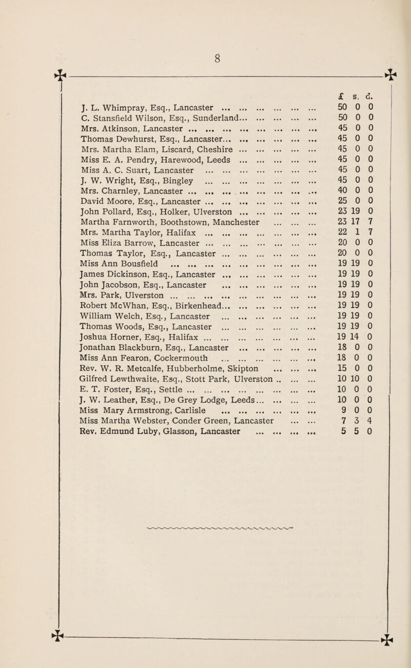 J. L. Whimpray, Esq., Lancaster . ... 50 0 0 C. Stansfield Wilson, Esq., Sunderland. 50 0 0 Mrs. Atkinson, Lancaster. 45 0 0 Thomas Dewhurst, Esq., Lancaster. • M 45 0 0 Mrs. Martha Elam, Liscard, Cheshire . • • • 45 0 0 Miss E. A. Pendry, Harewood, Leeds . • • • 45 0 0 Miss A. C. Suart, Lancaster . ... 45 0 0 J. W. Wright, Esq., Bingley . 45 0 0 Mrs. Charnley, Lancaster. 40 0 0 David Moore, Esq., Lancaster. 25 0 0 John Pollard, Esq., Holker, Ulverston . 23 19 0 Martha Farnworth, Boothstown, Manchester 23 17 7 Mrs. Martha Taylor, Halifax . 22 1 7 Miss Eliza Barrow, Lancaster. 20 0 0 Thomas Taylor, Esq., Lancaster. 20 0 0 Miss Ann Bousfield . 19 19 0 James Dickinson, Esq., Lancaster . • • • 19 19 0 John Jacobson, Esq., Lancaster . • • • 19 19 0 Mrs. Park, Ulverston . • • » 19 19 0 Robert McWhan, Esq., Birkenhead. 19 19 0 William Welch, Esq., Lancaster .<. • • • 19 19 0 Thomas Woods, Esq., Lancaster . • . • 19 19 0 Joshua Horner, Esq., Halifax. ... 19 14 0 Jonathan Blackburn, Esq., Lancaster . 18 0 0 Miss Ann Fearon, Cockermouth • • • 18 0 0 Rev. W. R. Metcalfe, Hubberholme, Skipton 15 0 0 Gilfred Lewthwaite, Esq., Stott Park, Ulverston .. 10 10 0 E. T. Foster, Esq., Settle. • • • 10 0 0 J. W. Leather, Esq., De Grey Lodge, Leeds. • • • 10 0 0 Miss Mary Armstrong, Carlisle . • • • 9 0 0 Miss Martha Webster, Conder Green, Lancaster • . . 7 3 4 # • •