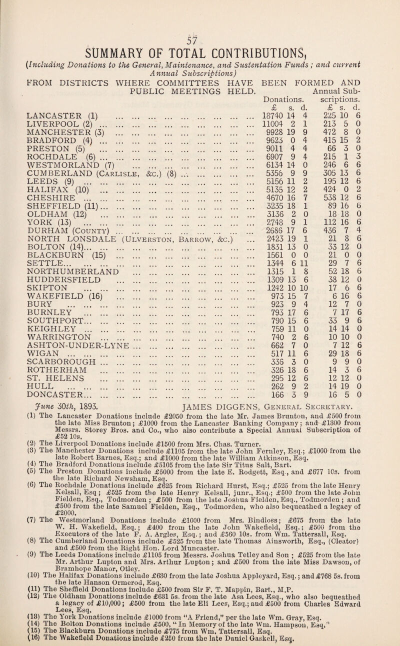 SUMMARY OF TOTAL CONTRIBUTIONS, (Including Donations to the General, Maintenance, and Sustentation Funds ; and current Annual Subscriptions) FROM DISTRICTS WHERE COMMITTEES HAVE BEEN FORMED AND PUBLIC MEETINGS HELD. LANCASTER (1) ... Donations. £ s. d. 18740 14 4 Annual Sub¬ scriptions. £ s. d. 225 10 6 LIVERPOOL (2) . 11004 2 1 213 5 0 MANCHESTER (3) . 9928 19 9 472 8 0 BRADFORD (4) . 9623 0 4 415 15 2 PRESTON (5) . 9011 4 4 66 3 0 ROCHDALE (6). 6907 9 4 215 1 3 WESTMORLAND (7) 6134 14 0 246 6 6 CUMBERLAND (Carlisle, &c.) '(8) 5356 9 9 305 13 6 LEEDS (9) . 5156 11 2 195 12 6 HALIFAX (10) . 5135 12 2 424 0 2 CHESHIRE . 4670 16 7 538 12 6 SHEFFIELD (11). 3235 18 1 89 16 6 OLDHAM (12) . 3136 2 0 18 18 0 YORK (13) . 2748 9 1 112 16 6 DURHAM (County) . 2685 17 6 436 7 4 NORTH LONSDALE (Ulverston, Barrow, &g.) 2423 19 1 21 8 6 BOLTON (14). 1831 13 0 33 12 0 BLACKBURN (15) . 1561 0 0 21 0 0 SETTLE. 1344 6 11 29 7 6 NORTHUMBERLAND 1315 1 8 52 18 6 HUDDERSFIELD . 1309 13 6 38 12 0 SKIPTON . 1242 10 10 17 6 6 WAKEFIELD (16) . 973 15 7 6 16 6 BURY . 923 9 4 12 7 0 BURNLEY . 793 17 6 7 17 6 SOUTHPORT. 790 15 6 33 9 6 KEIGHLEY . 759 11 0 14 14 0 WARRINGTON . 740 2 6 10 10 0 ASHTON-UNDER-LYNE ... 662 7 0 7 12 6 WIGAN . 517 11 6 29 18 6 SCARBOROUGH . 336 3 0 9 9 0 ROTHERHAM . 326 18 6 14 3 6 ST. HELENS . 295 12 6 12 12 0 HULL . 262 9 2 14 19 0 DONCASTER. . 166 3 9 16 5 0 June 60th, 1893. JAMES DIGGENS, General Secretary. (1) The Lancaster Donations include £2050 from the late Mr. James Brunton, and £500 from the late Miss Brunton; £1000 from the Lancaster Banking Company; and £1800 from Messrs. Storey Bro3. and Co., who also contribute a Special Annuai Subscription of £52 10s. (2) The Liverpool Donations include £1500 from Mrs. Chas. Turner. (3) The Manchester Donations include £1105 from the late John Fernley, Esq.; £1000 from the late Robert Barnes, Esq.; and £1000 from the late William Atkinson, Esq. (4) The Bradford Donations include £5105 from the late Sir Titus Salt, Bart. (5) The Preston Donations include £5000 from the late E. Rodgett, Esq , and £677 10s. from the late Richard Newsham, Esq. (6) The Rochdale Donations include £625 from Richard Hurst, Esq.; £525 from the late Henry Kelsall, Esq; £525 from the late Henry Kelsall, junr., Esq.; £500 from the late John Fielden, Esq., Todmorden ; £500 from the late Joshua Fielden, Esq., Todmorden ; and £500 from the late Samuel Fielden, Esq., Todmorden, who also bequeathed a legacy of £2000. (7) The Westmorland Donations include £1000 from Mrs. Bindloss; £675 from the lata W. H. Wakefield, Esq.; £400 from the late John Wakefield, Esq.; £500 from the Executors of the late F. A. Argles, Esq.; and £580 10s. from Wm. Tattersall, Esq. (8) The Cumberland Donations include £525 from the late Thomas Ainsworth, Esq., (Cleator) and £500 from the Right Hon. Lord Muncaster. (9) The Leeds Donations include £1105 from Messrs. Joshua Tetley and Son ; £525 from the late Mr. Arthur Lupton and Mrs. Arthur Lupton; and £500 from the late Miss Dawson, of Bramhope Manor, Otley. (10) The Halifax Donations include £630 from the late Joshua Appleyard, Esq.; and£768 5s.from the late Hanson Ormerod, Esq. (11) The Sheffield Donations include £500 from Sir F. T. Mappin, Bart.., M.P. (12) The Oldham Donations include £631 5s. from the late Asa Lees, Esq., who also bequeathed a legacy of £10,000; £500 from the late Eli Lees, Esq.; and £500 from Charles Edward Lees, Esq. (13) The York Donations include £1000 from “A Friend,” per the late Wm. Gray, Esq. (14) fi’he Bolton Donations include £500, “In Memory of the late Wm. Hampson, Esq.” (15) The Blackburn Donations include £775 from Wm. Tattersall, Esq. (16) The Wakefield Donations include £250 from the late Daniel Gaskell, Esq.