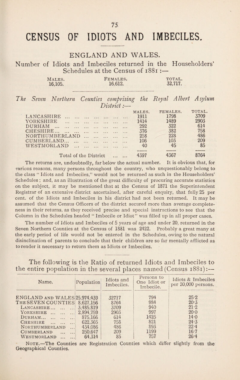 CENSUS OF IDIOTS AND IMBECILES, ENGLAND AND WALES. Number of Idiots and Imbeciles returned in the Householders’ Schedules at the Census of 1881 :— Males. Females. total. 16,105. 16,612. 32,717. Seven Northern Counties comprising the Royal A Ibert A sylu District:— MALES. FEMALES. TOTAL. LANCASHIRE . 1911 1798 3709 YORKSHIRE . 1414 1489 2903 DURHAM . 292 322 614 CHESHIRE. 376 382 758 NORTHUMBERLAND 258 228 486 CUMBERLAND. 106 103 209 WESTMORLAND 40 45 85 Total of the District . 4397 4367 8764 The returns are, undoubtedly, far below the actual number. It is obvious that, for various reasons, many persons throughout the country, who unquestionably belong to the class “ Idiots and Imbeciles,” would not be returned as such in the Householders’ Schedules ; and, as an illustration of the great difficulty of procuring accurate statistics on the subject, it may be mentioned that at the Census of 1871 the Superintendent Registrar of an extensive district ascertained, after careful enquiry, that fully 25 per cent, of the Idiots and Imbeciles in his district had not been returned. It may be assumed that the Census Officers of the district secured more than average complete¬ ness in their returns, as they received precise and special instructions to see that the Column in the Schedules headed “ Imbecile or Idiot” was filled up in all proper cases. The number of Idiots and Imbeciles of 5 years of age and under 20, returned in the Seven Northern Counties at the Census of 1881 was 2422. Probably a great many at the early period of life would not be entered in the Schedules, owing to the natural disinclination of parents to conclude that their children are so far mentally afflicted as to render it necessary to return them as Idiots or Imbeciles. The following is the Ratio of returned Idiots and Imbeciles to the entire population in the several places named (Census 1881):— Name. Population Idiots and Imbeciles. Persons to One Idiot or Imbecile. Idiots & Imbeciles per 20,000 persons. ENGLAND AND WALES 25,974,439 32717 794 25-2 The SEVEN COUNTIES 8,627,156 8764 984 20-3 Lancashire. 3,485,819 3709 940 21-2 Yorkshire . 2,894,759 2903 997 20-0 Durham. 875.166 614 1425 14-0 Cheshire . 622,365 758 821 24-3 Northumberland ... 434,086 486 893 22-4 Cumberland . 250,647 209 1199 16-7 Westmorland . 64,314 85 757 26-4 Note.—The Counties are Registration Counties which differ slightly from the Geographical Counties,