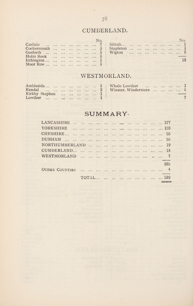 CUMBERLAND. Carlisle . No. . 7 Sillotli. Cockermouth . . 3 Stapleton . Gosforth . . 1 Wigton . Holm Rook . . 1 Irthington. . 1 Moor Row. . 1 WESTMORLAND. Ambleside. . l Whale Lowther Kendal . . 2 Winster, Windermere Kirkby Stephen . . 1 Lowther . . 1 SUMMARY- LANCASHIRE . 277 YORKSHIRE .159 CHESHIRE. 55 DURHAM . 50 NORTHUMBERLAND . 19 CUMBERLAND. 13 WESTMORLAND . i. 7 585 Other Counties ... ... .. 4 ... 589 TOTAL