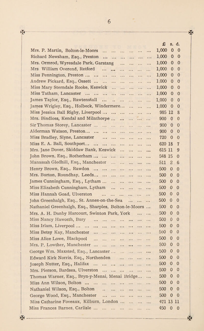 £ s. d. Mrs. P. Martin, Bolton-le-Moors . . . • 1,000 0 0 Richard Newsham, Esq., Preston . • • • • 1,000 0 0 Mrs. Ormrod, Wyresdale Park, Garstang . • • • 1,000 0 0 Mrs William Overend, Retford . 1,000 0 0 Miss Pennington, Preston. . 1,000 0 0 Andrew Pickard, Esq., Ossett. . . . 1,000 0 0 Miss Mary Sterndale Rooke, Keswick . 1,000 0 0 Miss Tatham, Lancaster . 1,000 0 0 James Taylor, Esq., Rawtenstall . ... 1,000 0 0 James Wrigley, Esq., Holbeck, Windermere. ... 1,000 0 0 Miss Jessica Ball Rigby, Liverpool. • • • 985 12 8 Mrs. Bindloss, Kendal and Milnthorpe. ... 900 0 0 Sir Thomas Storey, Lancaster. 900 0 0 Alderman Watson, Preston. ... 900 0 0 Miss Bradley, Slyne, Lancaster . ... 720 0 0 Miss E. A. Ball, Southport. . . • 620 18 7 Mrs. Jane Dover, Skiddaw Bank, Keswick . • • • 615 11 9 John Brown, Esq., Rotherham. ... 548 15 0 Manassah Gledhill, Esq., Manchester . 511 2 6 Henry Brown, Esq., Rawdon . • • • 500 0 0 Mrs. Burton, Roundhay, Leeds. • • • 500 0 0 James Cunningham, Esq., Lytham. 500 0 0 Miss Elizabeth Cunningham, Lytham . 500 0 0 Miss Hannah Goad, Ulverston . . .. 500 0 0 John Greenhalgh, Esq., St. Annes-on-the-Sea ... 500 0 0 Nathaniel Greenhalgh, Esq., Sharpies, Bolton-le-Moors ... 500 0 0 Mrs. A. H. Danby Harcourt, Swinton Park, York 500 0 0 Miss Nancy Haworth, Bury . 500 0 0 Miss Irlam, Liverpool. 500 0 0 Miss Betsy Kay, Manchester . ... 500 0 0 Miss Alice Lowe, Blackpool . 500 0 0 Mrs. P. Lowther, Manchester . ... 500 0 0 George Wm. Maxsted, Esq., Lancaster. • • • 500 0 0 Edward Kirk Norris, Esq., Northenden . . . • 500 0 0 Joseph Nutter, Esq., Halifax . ... 500 0 0 Mrs. Pierson, Bardsea, Ulverston .. ... ... 500 0 0 Thomas Warner, Esq., Bryn-y-Menai, Menai Bridge • • • 500 0 0 Miss Ann Wilson, Bolton . 500 0 0 Nathaniel Wilson, Esq., Bolton . 500 0 0 George Wood, Esq., Manchester . . . . 500 0 0 Miss Catharine Foveaux, Kilburn, London. 471 13 11 Miss Frances Barnes, Carlisle. . .. 450 0 0