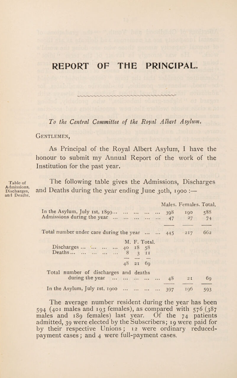 REPORT OF THE PRINCIPAL. To the Central Committee of the Royal Albert Asylum. Gentlemen, As Principal of the Royal Albert Asylum, I have the honour to submit my Annual Report of the work of the Institution for the past year. Table of Admissions, Discharges, and Deaths. The following table gives the Admissions, Discharges and Deaths during the year ending June 30th, 1900 :— In the Asylum, July 1st, 1899... Admissions during the year ... Males. Females. Total. ... 398 190 588 ... 47 27 74 Total number under care during the year . 445 217 662 M. F. Total. Discharges ... •. 40 18 58 Deaths. 8 3 11 48 21 6g Total number of discharges and deaths during the year . 48 21 69 In the Asylum, July 1st, 1900 . 397 196 593 The average number resident during the year has been 594 (401 males and 193 females), as compared with 576 (387 males and 189 females) last year. Of the 74 patients admitted, 39 were elected by the Subscribers; 19 were paid for by their respective Unions; 12 were ordinary reduced- payment cases; and 4 were full-payment cases.