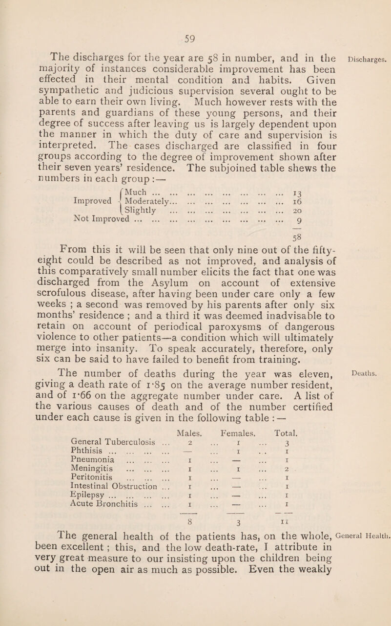 The discharges for the year are 58 in number, and in the Discharges, majority of instances considerable improvement has been effected in their mental condition and habits. Given sympathetic and judicious supervision several ought to be able to earn their own living. Much however rests with the parents and guardians of these young persons, and their degree of success after leaving us is largely dependent upon the manner in which the duty of care and supervision is interpreted. The cases discharged are classified in four groups according to the degree of improvement shown after their seven years’ residence. The subjoined table shews the numbers in each group : — fMuch ... ... 13 Improved Moderately. 16 [Slightly . 20 Not Improved. 9 58 From this it will be seen that only nine out of the fifty- eight could be described as not improved, and analysis of this comparatively small number elicits the fact that one was discharged from the Asylum on account of extensive scrofulous disease, after having been under care only a few weeks ; a second was removed by his parents after only six months’ residence ; and a third it was deemed inadvisable to retain on account of periodical paroxysms of dangerous violence to other patients—a condition which will ultimately merge into insanity. To speak accurately, therefore, only six can be said to have failed to benefit from training. The number of deaths during the year was eleven, giving a death rate of i‘85 on the average number resident, and of i*66 on the aggregate number under care. A list of the various causes of death and of the number certified under each cause is given in the following table : — General Tuberculosis Phthisis ... Pneumonia Meningitis Peritonitis Intestinal Obstruction Epilepsy. Acute Bronchitis ... Males. Females. Total. 2 ... 1 ... 3 — ... 1 . . 1 1 ... — ... 1 1 ... 1 ... 2 1 ... — ... 1 1 ... — ... 1 1 ... — ... 1 1 ... — ... 1 8 3 Deaths. The general health of the patients has, on the whole, General Health, been excellent ; this, and the low death-rate, I attribute in very great measure to our insisting upon the children being out in the open air as much as possible. Even the weakly