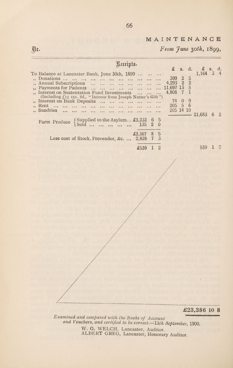 MAINTENANCE From June 30tk, 1899, gUmpts. To Balance at Lancaster Bank, June 30th, 1899 ... ,, Donations. ,, Annual Subscriptions . ,, Payments for Patients . ,, Interest on Sustentation Fund Investments . (Including £13 15s. 8d., “ Income from Joseph Nutter’s Gift ”) ,, Interest on Bank Deposits . ,, Rent . ,, Sundries . £ s. d, 399 2 5 4,293 2 2 11,697 13 5 4,808 7 1 74 0 9 205 5 6 205 14 10 Farm Produce Supplied to the Asylum... £3,232 6 5 Sold . 135 2 0 £ 1,164 21,683 s. d. 3 4 6 2 £3,367 8 5 Less cost of Stock, Provender, &c. ... 2,828 7 3 £539 12 539 1 2 £23,386 10 8 Examined and compared with the Books of Account and Vouchers, and certified to be correct,—13th September, 1900. W. G. WELCH, Lancaster, Auditor. ALBERT GREG, Lancaster, Honorary Auditor.