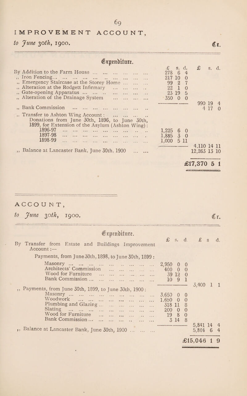 6g IMPROVEMENT ACCOUNT, to June 30thf igoo. (ffopjenbiltm. By Addition to the Farm House. ,, Iron Fencing. ,, Emergency Staircase at the Storey Home. ,, Alteration at the Rodgett Infirmary . ,, Gate-opening Apparatus. ,, Alteration of the Drainage System . ,, Bank Commission . ,, Transfer to Ashton Wing Account: . Donations from June 30th, 1896, to June 30th 1899, for Extension of the Asylum (Ashton Wine;) 1896- 97 . 1897- 98 . 1898- 99 .. ,, Balance at Lancaster Bank, June 30th, 1900 . £ s. d. 278 6 4 217 10 0 99 2 7 22 1 0 23 19 5 350 0 0 £ s. d. 990 19 4 4 17 0 1,225 6 0 1,885 3 0 1,000 5 11 4.110 14 11 12,263 13 10 £17,370 5 1 ACCOUNT, to June 30thy 1900. foXt fejiettbithtc. By Transfer from Estate and Buildings Improvement Account:— £ s. d £ s d. Payments, from June 30th, 1898, to June 30th, 1899 Masonry. Architects’ Commission . Wood for Furniture . .. . Bank Commission. ,, Payments, from June 30th, 1899, to June 30th, 1900 : Masonry. Woodwork . Plumbing and Glazing. Slating . Wood for Furniture . Bank Commission. ,, Balance at Lancaster Bank, June 30th, 1900 . 2,950 0 0 400 0 0 39 12 0 10 9 1 - 3,400 1 1 3.650 0 0 1.650 0 0 318 11 8 200 0 0 19 8 0 3 14 8 5,841 14 4 5,801 6 4