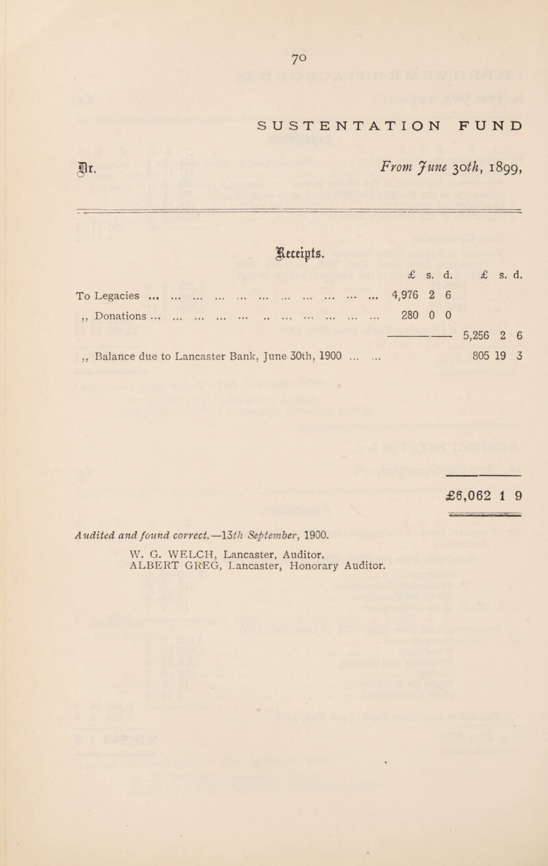 7° SUSTENTATION FUND From June 30th, 1899, To Legacies . „ Donations. ,, Balance due to Lancaster Bank, June 30th, 1900 £ s. d. £ s. d, 4,976 2 6 280 0 0 - 5,256 2 6 805 19 3 £6,062 1 9 Audited and found correct,—13th September, 1900. W. G. WELCH, Lancaster, Auditor.