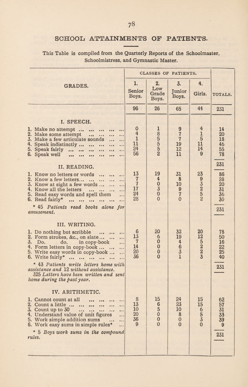 SCHOOL ATTAINMENTS OF PATIENTS. This Table is compiled from the Quarterly Reports of the Schoolmaster, Schoolmistress, and Gymnastic Master. CLASSES OF PATIENTS. GRADES. 1. 2. Low Grade Boys. 3. 4. Senior Boys. Junior Boys. Girls. TOTALS. 96 26 65 44 231 I. SPEECH. 1. Make no attempt . 0 1 9 4 14 2. Make some attempt . 4 8 7 1 20 3. Make a few articulate sounds . 1 5 7 5 18 4. Speak indistinctly. 11 5 19 11 46 5. Speak fairly ... . 24 5 12 14 55 6. Speak well 56 2 11 9 78 II. READING. 231 1. Know no letters or words . 13 19 31 23 86 2. Know a few letters. 7 4 8 9 28 3. Know at sight a few words. 7 0 10 3 20 4. Know all the letters . 17 3 9 2 31 5. Read easy words and spell them 24 0 7 5 36 6. Read fairly* . 28 0 0 2 30 * 45 Patients read books alone for amusement. 231 III. WRITING. i. Do nothing but scribble . 6 20 32 20 78 2. Form strokes, &c., on slate. 13 6 19 12 50 3. Do. do. in copy-book 7 0 4 5 16 4. Form letters in copy-book. 14 0 6 2 22 5. Write easy words in copy-book. 20 0 3 2 25 6. Write fairly* . 36 0 1 3 40 * 43 Patients write letters home with assistance and 12 without assistance. 325 Letters have been written and sent home during the past year. 231 IV. ARITHMETIC. 1. Cannot count at all . 8 15 24 15 62 2. Count a little. .. 13 6 23 15 57 3. Count up to 30 . 10 5 10 6 31 4. Understand value of unit figures 20 0 8 5 33 5. Work simple addition sums . 36 0 0 3 39 6. Work easy sums in simple rules* 9 0 0 0 9 * 5 Boys work sums in the compound rules. 231