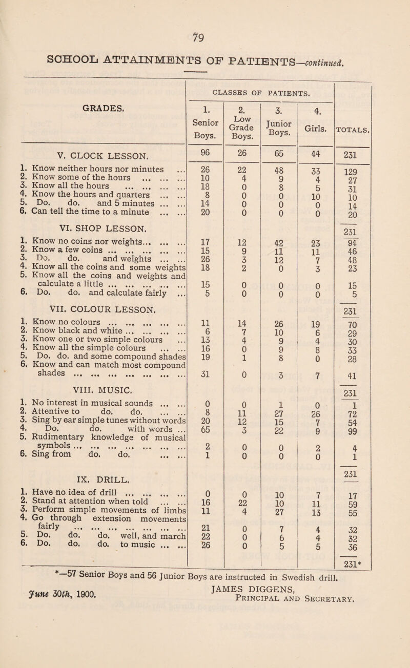 SCHOOL ATTAINMENTS OF PATIENTS—continued,. GRADES. V. CLOCK LESSON. 1. Know neither hours nor minutes 2. Know some of the hours 3. Know all the hours . 4. Know the hours and quarters 5. Do. do. and 5 minutes 6. Can tell the time to a minute VI. SHOP LESSON. 1. Know no coins nor weights... 2. Know a few coins. 3. Do. do. and weights 4. Know all the coins and somn calculate a little.. 6. Do. do. and calculate fairly VII. COLOUR LESSON. 1. Know no colours . 2. Know black and white. 3. Know one or two simple colours 4. Know all the simple colours 5. Do. do. and some compound shac 6. Know and can match most compou shades ... ... ... ... ... ... VIII. MUSIC. 1. No interest in musical sounds ... 2. Attentive to do. do. 3. Sing by ear simple tunes without woi 4. Do. do. with words 5. Rudimentary knowledge of musi< symbols. 6. Sing from do. do. IX. DRILL. 1. Have no idea of drill . 2. Stand at attention when told 5. 6. fairly Do. Do. do. do. do. do. to music CLASSES OF PATIENTS. 1. 2. 3. 4. Senior Boys. Low Grade Boys. Junior Boys. Girls. TOTALS. 96 26 65 44 231 26 22 48 33 129 10 4 9 4 27 18 0 8 5 31 8 0 0 10 10 14 0 0 0 14 20 0 0 0 20 231 17 12 42 23 94 . 15 9 11 11 46 26 3 12 7 48 5 18 2 0 3 23 . 15 0 0 0 15 5 0 0 0 5 231 11 14 26 19 70 6 7 10 6 29 13 4 9 4 30 16 0 9 8 33 5 19 < 1 8 0 28 . 31 0 3 7 41 231 0 0 1 0 1 8 11 27 26 72 5 20 12 15 7 54 . 65 1 3 22 9 99 2 0 0 2 4 1 0 0 0 1 231 0 0 10 7 17 16 22 10 11 59 3 11 4 27 13 55 . 21 0 7 4 32 i 22 0 6 4 32 26 0 5 5 36 231* June 30th, 1900, are instructed in Swedish drill. JAMES DIGGENS, Principal and Secretary.