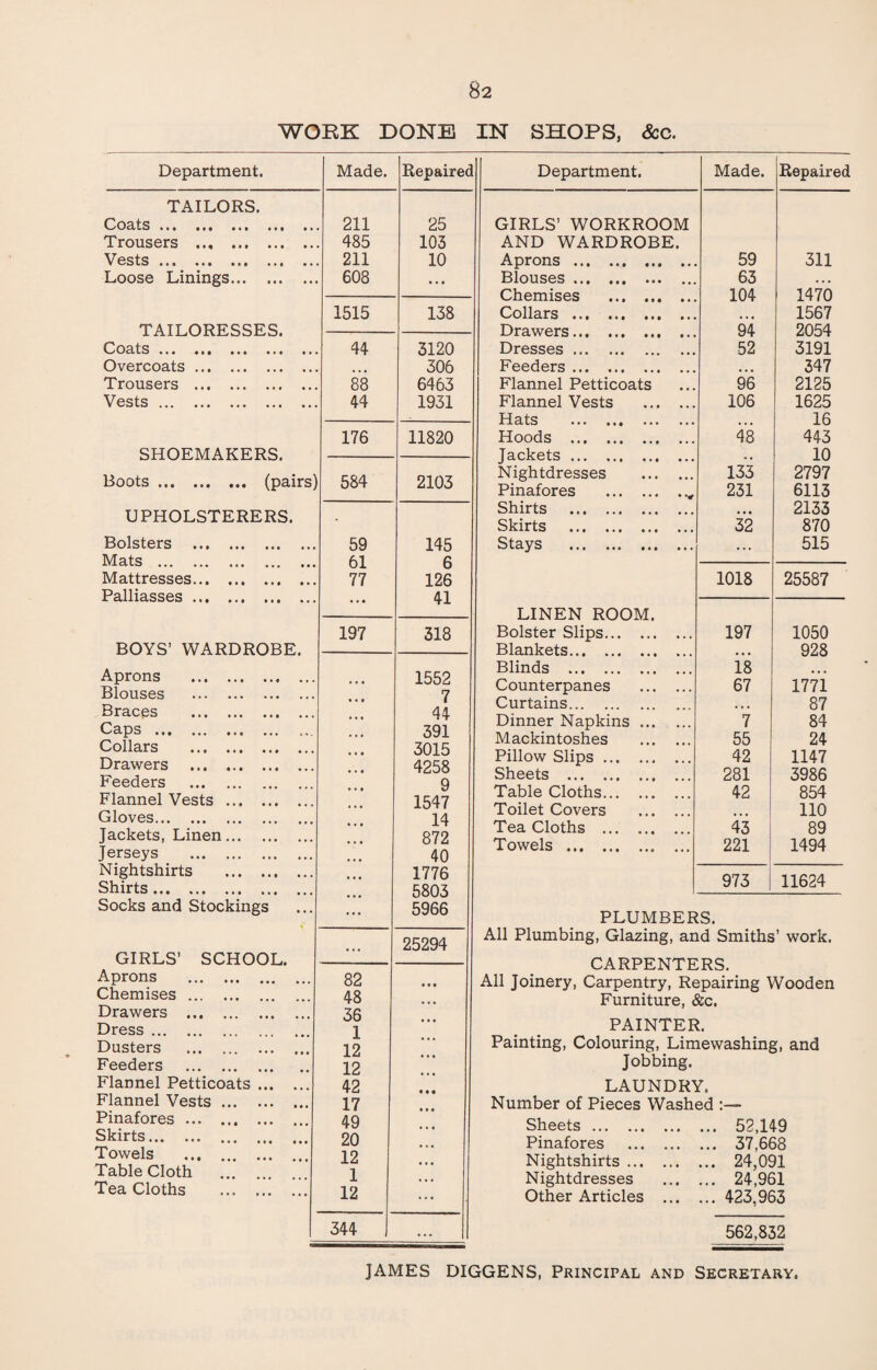 WORK DONE IN SHOPS, &c. Department. Made. Repaired TAILORS. Coats • • • ••• «*• • • • 4» 211 25 Trousers . 485 103 Vests. 211 10 Loose Linings. 608 4*4 TAILORESSES. 1515 138 Coats ••• (It 4*4 4*4 4 4 44 3120 Overcoats. ... 306 Trousers . 88 6463 Vests. 44 1931 176 11820 SHOEMAKERS. Boots. (pairs) 584 2103 UPHOLSTERERS. - Bolsters . 59 145 Mats . 61 6 Mattresses. 77 126 Palliasses. 4*4 41 197 318 BOYS’ WARDROBE. Aprons . 1552 Blouses . 7 Braces . 44 Caps . 391 Collars . 3015 Drawers . 4258 Feeders . 9 Flannel Vests. 1547 Gloves. 14 Jackets, Linen. 872 Jerseys . 40 Nightshirts . 1776 Shirts. 5803 Socks and Stockings ... 5966 25294 GIRLS’ SCHOOL. Aprons . 82 Chemises. 48 Drawers . 36 Dress. 1 Dusters . 12 Feeders . 12 Flannel Petticoats. 42 Flannel Vests. 17 Pinafores . 49 Skirts. 20 Towels . 12 Table Cloth 1 Tea Cloths . 12 344 ... Department. Made. 1 Repaired GIRLS’ WORKROOM AND WARDROBE. Aprons . 59 311 Blouses . 63 4 4 4 Chemises . 104 1470 Collars . 1567 Drawers. 94 2054 Dresses . 52 3191 Feeders. 4 4 4 347 Flannel Petticoats 96 2125 Flannel Vests . 106 1625 HatS 444 444 444 4 4 4 16 Hoods . 48 443 Jackets. 4 4 10 Nightdresses . 133 2797 Pinafores .* 231 6113 Shirts . 4 4 4 2133 Skirts . 32 870 Stays ... ... ... ... ... 515 1018 25587 LINEN ROOM. Bolster Slips. 197 1050 Blankets. 4 4 4 928 Blinds . 18 4 4 4 Counterpanes . 67 1771 Curtains. 4 4 4 87 Dinner Napkins. 7 84 Mackintoshes . 55 24 Pillow Slips. 42 1147 Sheets . 281 3986 Table Cloths. 42 854 Toilet Covers . 110 Tea Cloths . 43 89 Towels.. ... 221 1494 973 11624 PLUMBERS. All Plumbing, Glazing, and Smiths’ work. CARPENTERS. All Joinery, Carpentry, Repairing Wooden Furniture, &c. PAINTER. Painting, Colouring, Limewashing, and Jobbing. LAUNDRY. Number of Pieces Washed Sheets. ... 52,149 Pinafores . ... 37,668 Nightshirts. ... 24,091 Nightdresses ... 24,961 Other Articles ... ... 423,963 562,832 JAMES DIGGENS, Principal and Secretary.