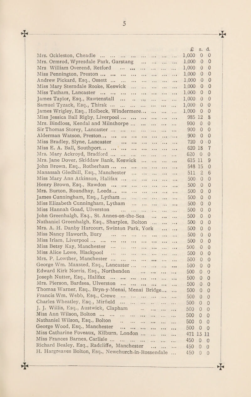 * I £ s. d. Mrs. Ockleston, Cheadle . . ,. . .. 1,000 0 0 Mrs. Ormrod, Wyresdale Park, Garstang . 1,000 0 0 Mrs William Overend, Retford . ,,, ... 1,000 0 0 Miss Pennington, Preston. 1,000 0 0 Andrew Pickard, Esq., Ossett . • • • 1,000 0 0 Miss Mary Sterndale Rooke, Keswick . ... 1,000 0 0 Miss Tatham, Lancaster . ... ... 1,000 0 0 James Taylor, Esq., Rawtenstall . ... 1,000 0 0 Samuel Tyzack, Esq,, Thirsk ... . ... 1,000 0 0 James Wrigley, Esq., Holbeck, Windermere. 1,000 0 0 Miss Jessica Ball Rigby, Liverpool. • • • 985 12 8 Mrs. Bindloss, Kendal and Milnthorpe. • • • • ■ • 900 0 0 Sir Thomas Storey, Lancaster. 900 0 0 Alderman Watson, Preston. ... .. 900 0 0 Miss Bradley, Slyne, Lancaster . • • • . • • 720 0 ' 0 Miss E. A. Ball, Southport. 620 18 7 Mrs. Mary Ackroyd, Bradford. 620 0 0 Mrs. Jane Dover, Skiddaw Bank, Keswick . ... a • • 615 11 9 John Brown, Esq., Rotherham. 548 15 0 Manassah Gledhill, Esq., Manchester . 511 2 6 Miss Mary Ann Atkinson, Halifax.. ... ... 500 0 0 Henry Brown, Esq., Rawdon . • • • 500 0 0 Mrs. Burton, Roundhay, Leeds. • » • 500 0 0 James Cunningham, Esq., Lytham. • • • 500 0 0 Miss Elizabeth Cunningham, Lytham . 500 0 0 Miss Hannah Goad, Ulverston . ... 500 0 0 John Greenhalgh, Esq., St. Annes-on-the-Sea 500 0 0 Nathaniel Greenhalgh, Esq., Sharpies, Bolton ... • • • 500 0 0 Mrs. A. H. Danby Harcourt, Swinton Park, York 500 0 0 Miss Nancy Haworth, Bury . 500 0 0 Miss Irlam, Liverpool. 500 0 0 Miss Betsy Kay, Manchester ... . • • • 500 0 0 Miss Alice Lowe, Blackpool . 500 0 0 Mrs. P. Lowther, Manchester . 500 0 0 George Wm. Maxsted, Esq., Lancaster. • t • 500 0 0 Edward Kirk Norris, Esq., Northenden . ... 500 0 0 Joseph Nutter, Esq., Halifax . • • • 500 0 0 Mrs. Pierson, Bardsea, Ulverston .. . 500 0 0 Thomas Warner, Esq., Bryn-y-Menai, Menai Bridge... 500 0 0 Francis Wm. Webb, Esq., Crewe . ... 500 0 0 Charles Wheatley, Esq., Mirfield . • • • ... 500 0 0 J. J. Willis, Esq., Austwick, Clapham . ... 500 0 0 Miss Ann Wilson, Bolton . 500 0 0 Nathaniel Wilson, Esq., Bolton . 500 0 0 George Wood, Esq., Manchester . ... 500 0 0 Miss Catharine Foveaux, Kilburn, London ... 471 13 11 Miss Frances Barnes, Carlisle. 450 0 0 Richard Bealey, Esq., Radcliffe, Manchester ... 450 0 0 H. Hargreaves Bolton, Esq., Newchurch-in-Rossendale ... 450 0 0