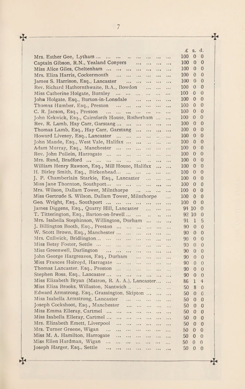£ s. d. Mrs. Esther Gee, Lytham. 100 0 0 Captain Gibson, R.N., Yealand Conyers . 100 0 0 Miss Alice Giles, Cheltenham . 100 0 0 Mrs. Eliza Harris, Cockermouth . 100 0 0 James S. Harrison, Esq., Lancaster . 100 0 0 Rev. Richard Hathornthwaite, B.A., Bowdon 100 0 0 Miss Catherine Holgate, Burnley . 100 0 0 John Holgate, Esq., Burton-in-Lonsdale . 100 0 0 Thomas Humber, Esq., Preston . 100 0 0 C. R. Jacson, Esq., Preston . 100 0 0 John Kekwick, Esq., Cairnforth House, Rotherham 100 0 0 Rev. R. Lamb, Hay Carr, Garstang. 100 0 0 Thomas Lamb, Esq., Hay Carr, Garstang . 100 0 0 Howard Livesey, Esq., Lancaster . 100 0 0 John Maude, Esq., West Vale, Halifax. ... 100 0 0 Adam Murray, Esq,, Manchester . 100 0 0 Rev. John Pullein, Harrogate . 100 0 0 Mrs. Rand, Bradford . 100 0 0 William Henry Rawson, Esq., Mill House, Halifax 100 0 0 H. Birley Smith, Esq., Birkenhead. 100 0 0 J. P. Chamberlain Starkie, Esq., Lancaster 100 0 0 Miss Jane Thornton, Southport. • « s 100 0 0 Mrs. Wilson, Dallam Tower, Milnthorpe . 100 0 0 Miss Gertrude S. Wilson, Dallam Tower, Milnthorpe 100 0 0 Geo. Wright, Esq., Southport . 100 0 0 James Diggens, Esq., Quarry Hill, Lancaster 94 10 0 T. Titterington, Esq., Barton-on-Irwell. 92 10 0 Mrs. Isabella Stephinson, Willington, Durham ... 91 1 5 J. Billington Booth, Esq., Preston . 90 0 0 W. Scott Brown, Esq., Manchester. 90 0 0 Mrs. Cullwick, Bridlington. 90 0 0 Miss Betsy Foster, Settle ... . 90 0 0 Miss Greenwell, Darlington . 90 0 0 John George Hargreaves, Esq., Durham . 90 0 0 Miss Frances Holroyd, Harrogate . 90 0 0 Thomas Lancaster, Esq., Preston . 90 0 0 Stephen Ross, Esq., Lancaster. 90 0 0 Miss Elizabeth Bryan (Matron, R. A. A.), Lancaster... 86 1 4 Miss Eliza Brooks, Willaston, Nantwich. 50 8 0 Edward Armstrong, Esq., Grassington, Skipton ... 50 0 0 Miss Isabella Armstrong, Lancaster . 50 0 0 Joseph Cockshoot, Esq., Manchester . 50 0 0 Miss Emma Elleray, Cartmel . 50 0 0 Miss Isabella Elleray, Cartmel. 50 0 0 Mrs. Elizabeth Emett, Liverpool . 50 0 0 Mrs. Turner Greene, Wigan . 50 0 0 Miss M. A. Hamilton, Harrogate . 50 0 0 Miss Ellen Hardman, Wigan . 50 0 0 Joseph Harger, Esq., Settle . 50 0 0