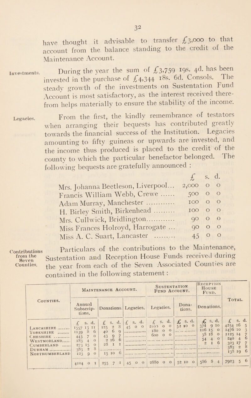 Investments. Legacies. have thought it advisable to transfer £3,000 to that account from the balance standing to the credit of the Maintenance Account. During the year the sum of £3,759 X9S- 4d- has been invested in the purchase of £4,344 18s. 6d. Consols. The steady growth of the investments on Sustentation Tund Account is most satisfactory, as the interest received there¬ from helps materially to ensure the stability of the income'. From the first, the kindly remembrance of testators when arranging their bequests has contributed gieatly towards the financial success of the Institution. Legacies amounting to fiftv guineas 01 upwards aie invested, and the income thus produced is placed to the credit of the county to which the particular benefactor belonged. The following bequests are gratefully announced : Mrs. Johanna Beetleson, Liverpool... Francis William Webb, Crewe . 500 Adam Murray, Manchester . H. Birley Smith, Birkenhead . 100 Mrs. Cullwick, Bridlington. Miss Frances Holroyd, Harrogate ... Miss A. C. Suart, Lancaster .. Contributions Particulars of the contributions to the Maintenance, frsevene Sustentation and Reception House Funds received during Counties. year from each of the Seven Associated Counties are contained in the following statement : £ s. d. 2,000 0 0 5°° 0 0 100 0 0 100 0 0 90 0 0 90 0 0 45 0 0 Maintenance Account. Sustentation Fund Account. Reception House Fund. Counties. Annual Subscrip¬ tions. Donations. Legacies. Legacies. Dona¬ tions. Donations. [.AN CASH I RE. Yorkshire . £ s- d. 1557 13 11 1139 8 6 443 7 0 £ s- d. 125 2 8 4069 43 9 7 2166 28 1 1 £ s. d. 45 0 0 £ s- d. 2100 0 0 180 0 0 £ s. d. 52 10 0 £ s. d. 374 9 10 116 15 0 Goo 0 0 38 18 0 LHESHIKL . 54 4 0 W ESTMORLAN D. 103 4 u 2l6 CUMBERLAND . iJ u 383 2 8 123 9 0 1 DURHAM . Northumberland 15 10 6 4104 0 1 255 7 1 45 0 0 2880 0 0 52 10 0 586 8 4 Total. £ s- d- 4254 16 5 1476 TO 1125 14 24O 4 3°3 17 383 2 138 19 7923 5 6