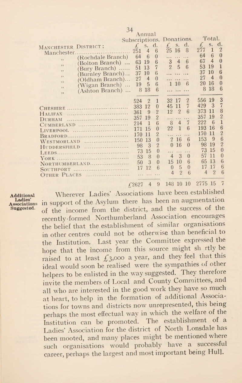 Additional Ladies’ Associations Suggested. 34 Annual Manchester Manchester Subscriptions. District : £ s. d. . 251 4 6 (Rochdale Branch) 64 6 0 (Bolton Branch) ... 63 19 6 (Bury Branch) . 51 13 7 (Burnley Branch)... 37 10 6 (Oldham Branch)... 27 4 0 (Wigan Branch) ... 19 5 6 (Ashton Branch) ... 8 18 6 Donations. £ s. d. 25 16 8 3 4 6 25 6 *1 10 6 Total. 4 s. d. 277 1 2 64 6 0 67 4 0 53 19 1 37 10 6 27 4 0 20 16 0 8 18 6 Cheshire. Halifax . Durham . Cumberland . Liverpool . Bradford. Westmorland ... Huddersfield ... Leeds. York. Northumberland Southport . Other Places ... 524 2 383 12 361 9 357 19 214 1 1 0 2 2 6 32 17 45 11 12 2 2 7 6 8 4 7 556 19 429 3 373 357 222 6 3 7 11 8 19 2 171 15 0 22 1 6 193 16 6 170 11 2 ... . . . 170 11 2 . 150 13 0 2 16 6 153 9 6 . 98 3 2 0 16 0 98 19 2 . 73 15 0 ... ... ... 73 15 0 . 53 8 0 4 3 0 57 11 0 . 50 3 0 15 10 6 65 13 6 . 17 12 6 0 5 0 17 17 6 . ... 4 2 6 4 2 6 £2627 4 9 148 10 10 2775 15 7 Wherever Ladies Associations have been established in support of the Asylum there has been an augmentation of the income from the district, and tire success of the recently-formed Northumberland Association encourages the belief that the establishment of similar organisations in other centres could not be otherwise than beneficial to the Institution. Last year the Committee expressed the hope that the income from this source might sir rtly be raised to at least £3,000 a year, and they feel that this ideal would soon be realised were the sympathies of other helpers to be enlisted in the way suggested. They therefore invite the members of Local and County Committees, and all who are interested in the good work they have so much at heart, to help in the formation of additional Associa¬ tions for towns and districts now unrepresented, this being perhaps the most effectual way in which the welfaie of the Institution can be promoted. The establishment of a Ladies’ Association for the district of North Lonsdale has been mooted, and many places might be mentioned where such organisations would probably have a successful career, perhaps the largest and most important being Hull.