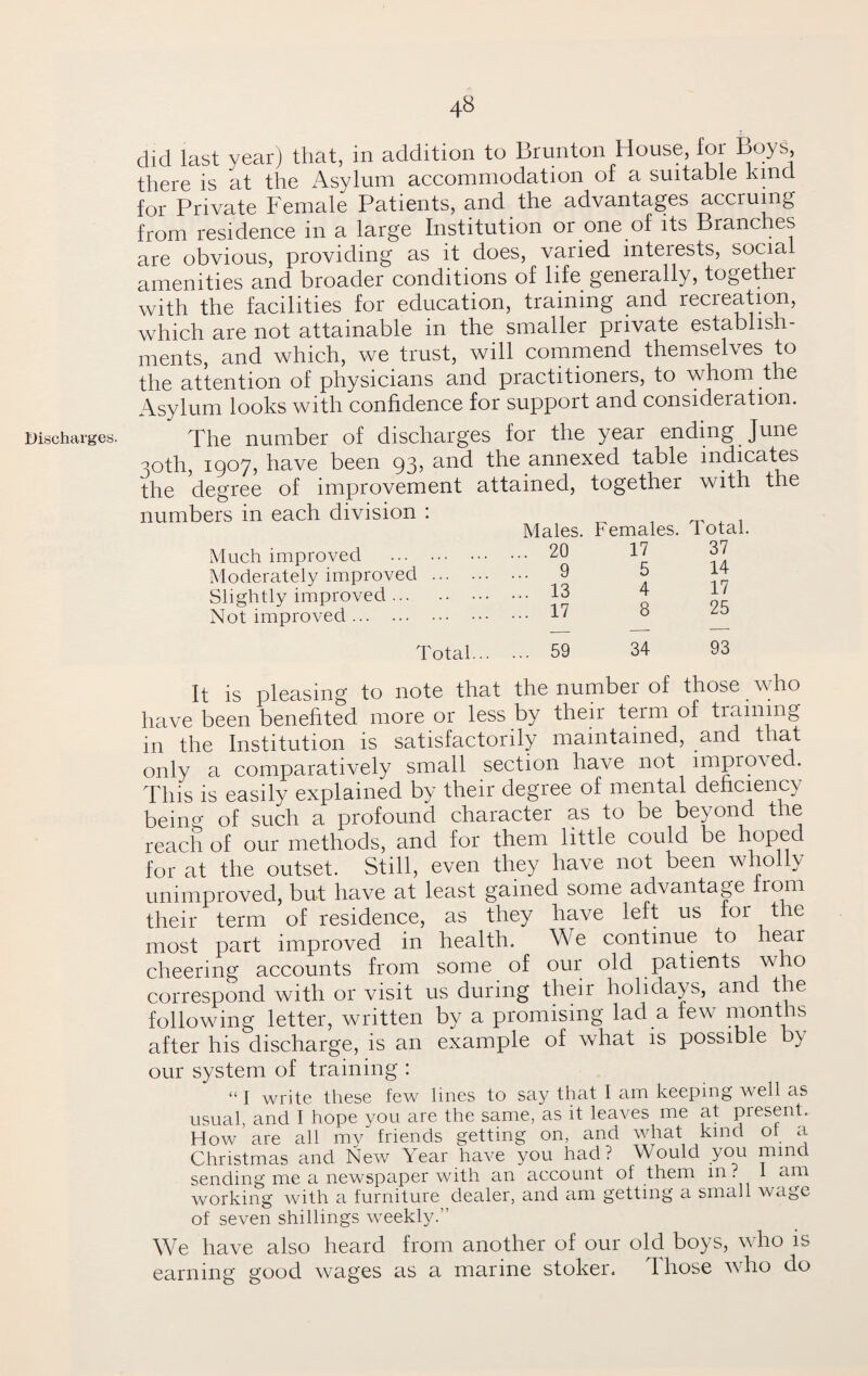 Discharges. there is at the Asylum accommodation of a suitable kind for Private Female Patients, and the advantages accruing from residence in a large Institution or one of its Branches are obvious, providing as it does, varied interests, socia amenities and broader conditions of life generally, together with the facilities for education, training and recreation, which are not attainable in the smaller private establish¬ ments, and which, we trust, will commend themselves to the attention of physicians and practitioners, to whom the Asylum looks with confidence for support and consideration. The number of discharges for the year ending June 30th, 1907, have been 93, and the annexed table indicates the degree of improvement attained, together with the numbers in each division : ^ ^ , . Males, temales. Total. Much improved . 20 17 37 Moderately improved . 9 b 14 Slightly improved. J3 4 1 / Not improved. ° Total... 59 34 93 It is pleasing to note that the number of those who have been benefited more or less by their term of training m the Institution is satisfactorily maintained, and that only a comparatively small section have not improved. This is easily explained by their degree of mental deficiency being of such a profound character as to be beyond the reach of our methods, and for them little could be hoped for at the outset. Still, even they have not been who y unimproved, but have at least gained some advantage from their term of residence, as they have left us foi the most part improved in health. We continue to hear cheering accounts from some of our old patients who correspond with or visit us during their holidays, and t ie following letter, written by a promising lad a few months after his discharge, is an example of what is possible by our system of training : “ 1 write these few lines to say that I am keeping well as usual, and I hope you are the same, as it leaves me at present. How are all my friends getting on, and what kind ot a Christmas and New Year have you had? Would you nund sending me a newspaper with an account of them in. 1 am working with a furniture dealer, and am getting a small wage of seven shillings weekly.” We have also heard from another of our old boys, who is earning good wages as a marine stoker. Those who do