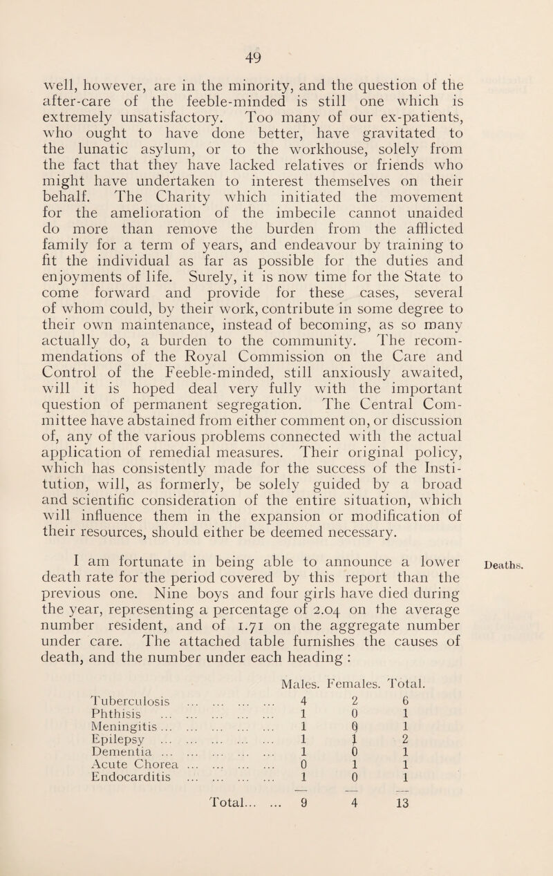 well, however, are in the minority, and the question of the after-care of the feeble-minded is still one which is extremely unsatisfactory. Too many of our ex-patients, who ought to have done better, have gravitated to the lunatic asylum, or to the workhouse, solely from the fact that they have lacked relatives or friends who might have undertaken to interest themselves on their behalf. The Charity which initiated the movement for the amelioration of the imbecile cannot unaided do more than remove the burden from the afflicted family for a term of years, and endeavour by training to fit the individual as far as possible for the duties and enjoyments of life. Surely, it is now time for the State to come forward and provide for these cases, several of whom could, by their work, contribute in some degree to their own maintenance, instead of becoming, as so many actually do, a burden to the community. The recom¬ mendations of the Royal Commission on the Care and Control of the Feeble-minded, still anxiously awaited, will it is hoped deal very fully with the important question of permanent segregation. The Central Com¬ mittee have abstained from either comment on, or discussion of, any of the various problems connected with the actual application of remedial measures. Their original policy, which has consistently made for the success of the Insti¬ tution, will, as formerly, be solely guided by a broad and scientific consideration of the entire situation, which will influence them in the expansion or modification of their resources, should either be deemed necessary. I am fortunate in being able to announce a lower death rate for the period covered by this report than the previous one. Nine boys and four girls have died during the year, representing a percentage of 2.04 on the average number resident, and of 1.71 on the aggregate number under care. The attached table furnishes the causes of death, and the number under each heading : Tuberculosis . Phthisis . Meningitis. Epilepsy . Dementia . Acute Chorea. Endocarditis . Total... Males. Females. Total. 4 2 6 1 0 1 1 Q 1 1 I 2 10 1 0 1 1 1 0 1 9 4 13 Deaths.