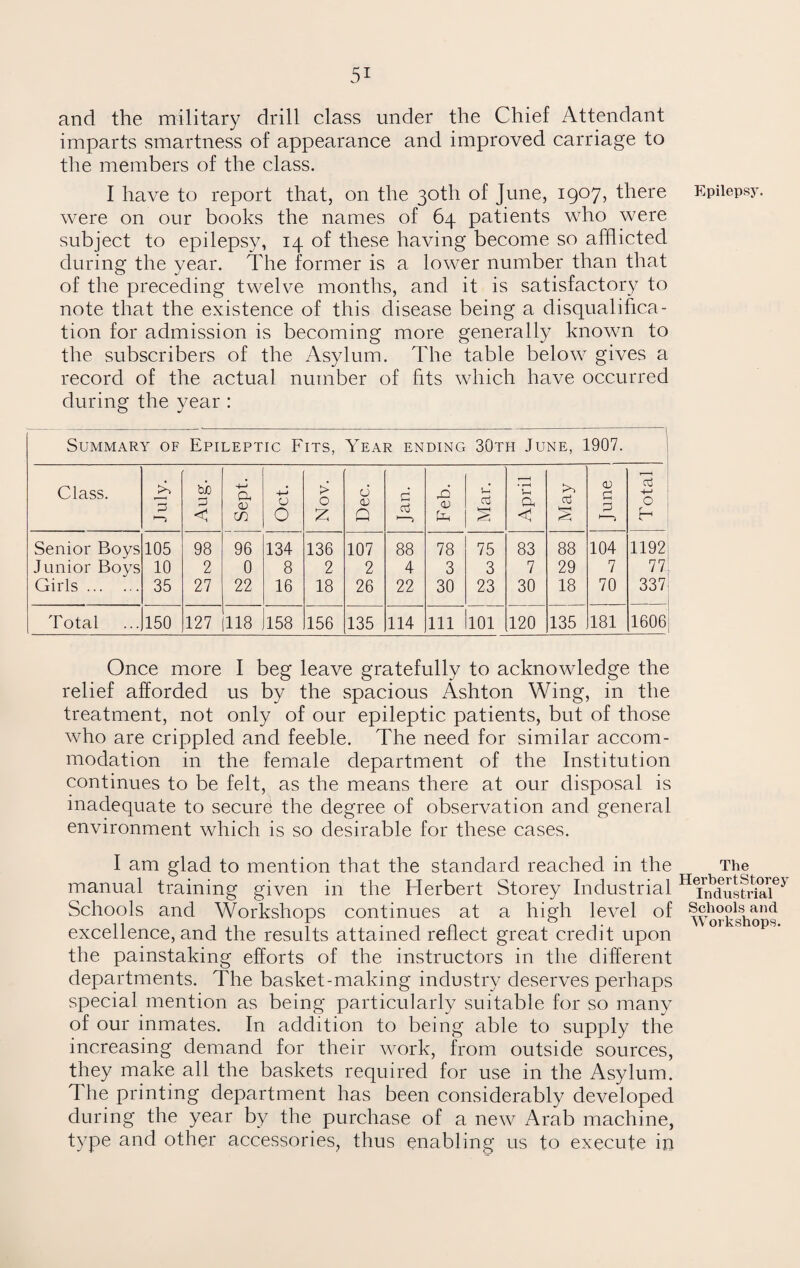and the military drill class under the Chief Attendant imparts smartness of appearance and improved carriage to the members of the class. I have to report that, on the 30th of June, 1907, there Epilepsy, were on our books the names of 64 patients who were subject to epilepsy, 14 of these having become so afflicted during the year. The former is a lower number than that of the preceding twelve months, and it is satisfactory to note that the existence of this disease being a disqualifica¬ tion for admission is becoming more generally known to the subscribers of the Asylum. The table below gives a record of the actual number of fits which have occurred during the year : Summary of Epileptic Fits, Year ending 30th June, 1907. Class. July. Aug. Sept. Oct. Nov. Dec. cj aj Feb. Mar. April May June Total Senior Boys 105 98 96 134 136 107 88 78 75 83 88 104 1192 Junior Boys 10 2 0 8 2 2 4 3 3 7 29 7 77 Girls. 35 27 22 16 18 26 22 30 23 30 18 70 337 Total 150 127 118 158 156 135 114 111 101 120 135 181 1606 Once more I beg leave gratefully to acknowledge the relief afforded us by the spacious Ashton Wing, in the treatment, not only of our epileptic patients, but of those who are crippled and feeble. The need for similar accom¬ modation in the female department of the Institution continues to be felt, as the means there at our disposal is inadequate to secure the degree of observation and general environment which is so desirable for these cases. I am glad to mention that the standard reached in the The manual training given in the Herbert Storey Industrial Hi^dustriaieJ Schools and Workshops continues at a high level of s^ois^and. excellence, and the results attained reflect great credit upon the painstaking efforts of the instructors in the different departments. The basket-making industry deserves perhaps special mention as being particularly suitable for so many of our inmates. In addition to being able to supply the increasing demand for their work, from outside sources, they make all the baskets required for use in the Asylum. The printing department has been considerably developed during the year by the purchase of a new Arab machine, type and other accessories, thus enabling us to execute in