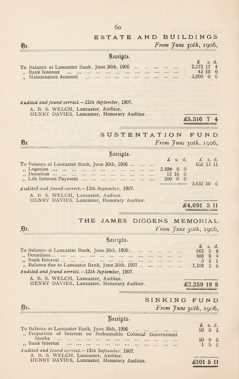 6o ESTATE AND BUILDINGS From June 30th, 1906, lUceipts. To Balance at Lancaster Bank, June 30th, 1906 ,, Bank Interest . ,, Maintenance Account ... . £ s. d. 2,272 17 4 43 10 0 3,000 0 0 Audited and found correct.—12th September, 1907. A. B. S. WELCH, Lancaster, Auditor. HENRY DAVIES, Lancaster, Honorary Auditor.-- £5,316 7 4 SUSTENTATION FUND Hr. From June 30th, 1906, $tccipts. £ s. d. To Balance at Lancaster Bank, June 30th, 1906 . ,, Legacies . 2,880 0 0 ,, Donation ... 52 10 0 ,, Life Interest Payment . 500 0 0 Audited and found correct. — 12th September, 1907. A. B. S. WELCH, Lancaster, Auditor. HENRY DAVIES, Lancaster, Honorary Auditor. £4,091 3 11 £ s. d. 658 13 11 3,432 10 0 THE JAMES DIGGENS MEMORIAL From June 30th, 1906, iKmipts. To Balance at Lancaster Bank, June 30th, 1906. ,, Donations. . ,, Bank Interest. . ,, Balance due to Lancaster Bank, June 30th, 1907 ... Audited and found correct.—12th September, 1907. A. B. S. WELCH, Lancaster, Auditor. HENRY DAVIES, Lancaster, Honorary Auditor. £ s. d. 562 5 9 586 8 4 3 3 1 1,108 2 6 £2,259 19 8 SINKING FUND From June 30th, 1906, Jiueipls. To Balance at Lancaster Bank, June 30th, 1906 . ,, Proportion of Interest on Redeemable Colonial Government Stocks . ,, Bank Interest . ... ..’ A udited and found correct.—\2th September, 1907. A. B. S. WELCH, Lancaster, Auditor. HENRY DAVIES, Lancaster, Honorary Auditor. £ s. d. 50 0 3 50 0 0 1 5 8