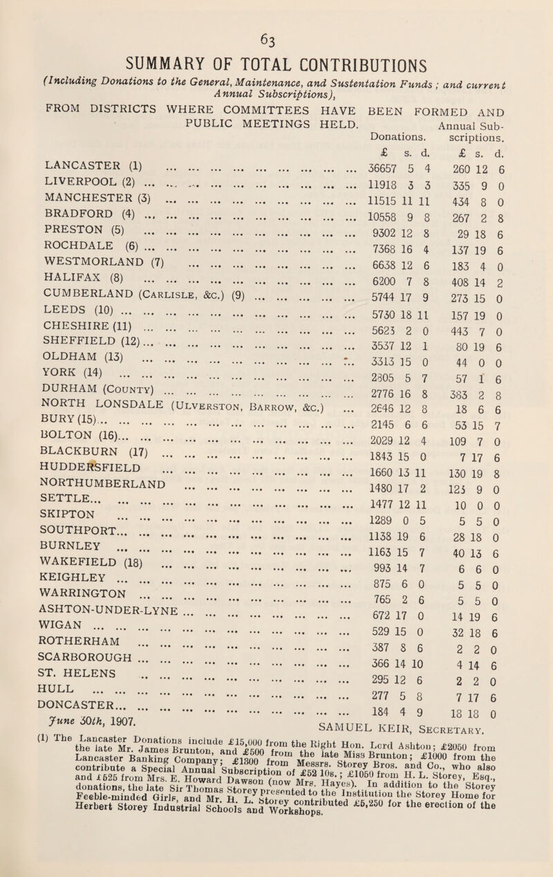 SUMMARY OF TOTAL CONTRIBUTIONS FROM DISTRICTS A nnual Subscriptions), WHERE COMMITTEES HAVE PUBLIC MEETINGS HELD. LANCASTER (1) . LIVERPOOL (2) . MANCHESTER (3) . BRADFORD (4) . PRESTON (5) . ROCHDALE (6). WESTMORLAND (7) . HALIFAX (8) . CUMBERLAND (Carlisle, &c.) (9) LEEDS (10). CHESHIRE (11) . SHEFFIELD (12). OLDHAM (13) .’ YORK (14) . DURHAM (County) NORTH LONSDALE (Ulverston, Barr BURY (15).. BOLTON (16).‘ BLACKBURN (17) . HUDDERSFIELD • • • ••• ••• ••• NORTHUMBERLAND . SETTLE. ••• ••• ••• • • • (tl t#, SKIPTON ••• ••• ••• ••• ••• • • m SOUTHPORT. BURNLEY . WAKEFIELD (18) KEIGHLEY . WARRINGTON ... ••• ••• ••• • •« ASHTON-UNDER-LYNE. WIGAN . ROTHERHAM . SCARBOROUGH . • ••• ••• ••• ••• ST. HELENS . hull .; ;;; ;;; ;;; DONCASTER. June 60th, 1907. w, Nation Funds ; and current BEEN FORMED AND Donations. Annual Sub¬ scriptions. £ s. d. £ s. d. 36657 5 4 260 12 6 11918 3 3 335 9 0 11515 11 11 434 8 0 10558 9 8 267 2 8 9302 12 8 29 18 6 7368 16 4 137 19 6 6638 12 6 183 4 0 6200 7 8 408 14 2 5744 17 9 273 15 0 5730 18 11 157 19 0 5623 2 0 443 7 0 3537 12 1 80 19 6 3313 15 0 44 0 0 2805 5 7 57 1 6 2776 16 8 383 2 8 2646 12 8 18 6 6 2145 6 6 53 15 7 2029 12 4 109 7 0 1843 15 0 7 17 6 1660 13 11 130 19 8 1480 17 2 123 9 0 1477 12 11 10 0 0 1289 0 5 5 5 0 1138 19 6 28 18 0 1163 15 7 40 13 6 993 14 7 6 6 0 875 6 0 5 5 0 765 2 6 5 5 0 672 17 0 14 19 6 529 15 0 32 18 6 387 8 6 2 2 0 366 14 10 4 14 6 295 12 6 2 2 0 277 5 8 7 17 6 184 4 9 18 18 0 SAMUEL KEIR, Secretary. Jaim6S ^ruuton> and'l500J fromThe1 fate (1) The Rations include £15 000 from the Right Hon. Lord Ashton; £2050 from Lancaster Banking Company- £1300 «,Mi^ Brunton; £1000 from the donations tlm late SiV Th^ ?faw80n <now Mrs„ Hayes). In addition to the Storey Feeble-minded Girls and m/ n ° l‘Sfiu^e(1 to.the Institution the Storey Home for Herbert Storey Industdal £6’25° f°r the ereC,i°n of the